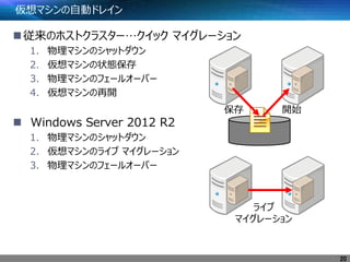 仮想マシンの自動ドレイン
従来のホストクラスター…クイック マイグレーション
1. 物理マシンのシャットダウン
2. 仮想マシンの状態保存
3. 物理マシンのフェールオーバー
4. 仮想マシンの再開
 Windows Server 2012 R2
1. 物理マシンのシャットダウン
2. 仮想マシンのライブ マイグレーション
3. 物理マシンのフェールオーバー
20
保存 開始
ライブ
マイグレーション
 