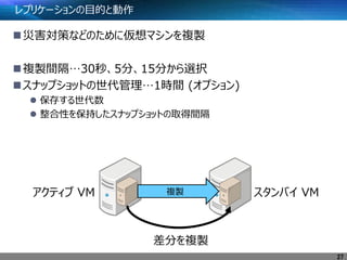 レプリケーションの目的と動作
災害対策などのために仮想マシンを複製
複製間隔…30秒、5分、15分から選択
スナップショットの世代管理…1時間 (オプション)
 保存する世代数
 整合性を保持したスナップショットの取得間隔
複製アクティブ VM スタンバイ VM
差分を複製
27
 
