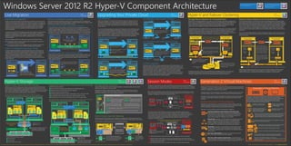 Windows Server 2012 R2 Hyper-V Component Architecture
Live Migration

More
information...

Improved Live Migration

Windows Server 2012 R2 takes full advantage of your hardware to reduce the time
required to live migrate virtual machines. It is now faster and easier to manage and
maintain and your private cloud infrastructure. When maintenance or upgrades are
required on your server running Hyper-V, live migration enables you to quickly
migrate your virtual machines. This reduces the time it takes to monitor lengthy
migration operations.You can also quickly and efficiently balance your virtual
machine workloads.
In Windows Server 2012 R2, live migration provides three options to reduce the time
required to live migrate your virtual machines. You can choose to use memory
compression. Alternatively, you can choose to use Remote Direct Memory Access
(RDMA) functionality (which requires RDMA-enabled adapters) or multichannel
network adapters.
Increasing the efficiency of live migration when your hardware resources are
constrained (memory compression).
Increasing the scalability of live migration when your hardware resources are
not constrained (multi-channel and RDMA-enabled network adapters).

Faster Live Migration (less than 10 GB)

In environments where networking resources are not constrained, you can configure live
migration to use multi-channel network adapters or RDMA-enabled network adapters, which
reduces the time required to live migrate virtual machines.

Live Migration with RDMA-enabled Network Adapters

Computers that are running Windows Server 2012 R2 can be equipped with RDMAenabled network adapters that deliver significantly faster live migrations for your virtual
machines. RDMA is able to perform a direct memory access from the memory of one
computer into that of another without involving the operating system. This permits highthroughput, low-latency networking and delivers greater effeciency with live migration.

RDMA delivers low-latency network
and CPU utilization.

Virtual Machine

RDMA enabled
Network
Network
Adapter
Interface
Adapter

Virtual Machine

Hyper-V utilizes available CPU
resources on the server running
Hyper-V to reduce the network load.
Live migration compression is enabled by default.

Fast Network Connection
20 GB Connection

Virtual Machine

Server Running Hyper-V

Live Migration with Multi-Channel Network Adapters

Windows Server 2012 R2 servers running multi-channel network adapters installed can
perform faster live migrations for your virtual machines. Large virtual machines can be
migrated simultaneously, utilizing multiple network adapters and hence achieving
faster migration efficiencies.

Windows Server 2012 R2 enables you to share a virtual hard disk file (VHDX format),
which provides shared storage for a virtual machine failover cluster (also known as a
guest cluster). By making shared storage available to virtual machines, you can can easily
use a virtual machine failover cluster to protect your application services (for example,
SQL or file server services) running inside your virtual machines.

Virtual Machine Clustering Using Cluster Shared Volumes

One option for using virtual hard disk sharing is to use Cluster Shared Volumes.
Node 2

You can configure virtual
machine storage on the
server running Hyper-V.

Configuration
File

Network
Adapter

Network
Adapter

GbE (Gigabit Ethernet) Network Connectivity

Supported Scenarios for Virtual Hard Disk Sharing
Supported scenarios include:

Fast virtual hard disk sharing using SMB Direct and SMB Multichannel.
Migrating shared virtual hard disks using live migration.
Saving and restoring virtual machines.
Protecting against the failure of a guest node, Hyper-V host, or file server node.
Using Windows Server 2012 R2 for file server nodes and Hyper-V hosts.

Virtual Machine Clustering with SMB Storage in a Scale-Out File Server
One option for using virtual hard disk sharing is to use a scale-out file server.
Node 1

Shared
Disk

Boot
Disk

VHDX format only

Boot
Disk

Configuration
File

IOPS

Shared
Disk

Boot
Disk

Configuration
File

VHDX 2
VHDX format only

Regular VHDX
VHDX 1

Disk 2

VHDX 3

VHDX 2

A virtual machine failover cluster using a shared
virtual hard disk is not limited to a specific
storage topology. It is supported on Fibre
Channel, iSCSI, Storage Spaces, and SMB.

Space 1

Disk 3

Disk 4

Shared Serial Attached SCSI (SAS) Storage

Virtual Hard Disk Sharing does not support:

Shared VHDX

Server Running Hyper-V

Server Running Hyper-V
Shared Virtual
Hard Disk Stored
on SMB File Share

Quality of Service Management

Share 1

Storage Spaces

VHDX 1

Storage Quality of Service (QoS).

Share 1

Space 1

File Server 1

Storage QoS delivers the ability
to specify a minimum IOPS
value for your virtual hard disk.

You will be notified when the IOPS to a
specified virtual disk is below a threshold
that is needed for its optimal performance.

Operating
System
Volume

Regular VHDX
Shared VHDX
Disk 1

Disk 2

Disk 3

Shared SAS Storage

Disk 4

A virtual machine failover cluster using a shared
virtual hard disk is not limited to a specific
storage topology. It is supported on Fibre
Channel, iSCSI, Storage Spaces, and SMB.

You can expand or
shrink virtual hard
disk files (VHDX).

Unallocated Volume
(created by the online
resize of a virtual hard
disk (VHDX)).

Expand Virtual Hard Disk

You can expand the operating system
volume to include the unallocated volume
space and make the expanded virtual hard
disk capacity available to the operating
system within the virtual machine.

Virtual Machine

Network
Adapter

Migrated Virtual Machines

File-based Server
Storage (SMB)

Server Running Hyper-V
in Failover Cluster

Server Running Hyper-V
in Failover Cluster

Failover Cluster
Node B

Server Running Hyper-V
in Failover Cluster

Virtual Machine

Failover Cluster Node A

A storage network failure breaks the link
between a virtual machine to its storage.
Failover Clustering detects the problem
and restarts the virtual machines on the
other node in the cluster.

You can access virtual
machine storage from
the virtual machine
moved to Node B.

Network
Adapter
Network
Cable

Network
Adapter

Switch
Event log entries describe the reason for
a virtual machine being restarted or
moved when a storage failure is
detected.

Ethernet

Shared Storage

Cluster Shared Volumes
(CSV)

SMB 3.0
Shares

Storage failure detection identifies
physical storage failures on storage
devices that are not managed by
the failover cluster.

Storage failure detection supports VHD and VHDX file formats, differencing disks, virtual hard disks
connected to IDE controllers, virtual hard disks connected to SCSI controllers, virtual machine
checkpoints (snapshots), and virtual machines using storage and network resource pools.

Virtual Machine

Failover Cluster Node B

If a virtual machine loses
network connectivity due to a
physical network failure (link
state of network adapter fails),
then the failover cluster will
move the virtual machine to
another node in the cluster.

Network
Adapter
Network
Cable

Before the virtual machine is
moved, link detection of the
destination network adapter is
confirmed on the destination
computer.

Storage Network

Basic Session Mode

Basic session mode provides a basic console view for the virtual machine, which allows you to send
mouse and keyboard information and to view the graphics displayed by the virtual machine. This is
analogous to plugging in a monitor to a physical computer.

Enter credentials
(including smartcards)

VMConnect

Local Computer

Switch

Network
Event log entries indicate the reason for a virtual machine being moved when a network failure is detected.

Network failure detection works with any virtual machine. It supports legacy and software-based
network adapters, SR-IOV–enabled network adapters, virtual machine checkpoints, storage or
network resource pools, and advanced networking features enabled on virtual machines.

Allocated
Volume

Shrink Virtual Hard Disk

© 2012 Microsoft Corporation. Microsoft, Hyper-V, RemoteFX, Windows, Windows PowerShell, and Windows Server are either registered trademarks or trademarks of Microsoft Corporation in the United States and/or other countries. All rights reserved. Other trademarks or trade names

Unallocated
Volume

It is only possible to
shink an unalloacted
volume when reducing
the size of a virtual
hard disk.

Virtual Machine

Virtual
Machines
Server Running Hyper-V

Generation 2 Virtual Machines

Windows Server 2012 R2 introduces a new class of virtual machines that are optimized for
virtualization—generation 2 virtual machines. They provide advanced features that deliver
significant management, storage and security benefits.

In enhanced session mode, VMConnect provides you with a high-fidelity experience when
connecting to Hyper-V virtual machines. It delivers the ability to share a clipboard between the
client computer and virtual machine—and supports redirected audio, redirected USB, multi-touch,
multi-monitor, and the use of smartcards for logon authentication. Enhanced session mode
provides similar capabilities to Remote Desktop Services without the need for a network
connection to the virtual machine.

Booting Generation 2 Virtual Machines
Generation 2 virtual machines use a Unified Extensible Firmware Interface (UEFI) and
software-based devices when turning on your computer. UEFI is an alternate firmware
interface and delivers improved boot time performance and flexibility.

Generation 1
Generation 2

Generation 2 virtual machines in Windows Server 2012 R2 support the same Hyper-V features
as generation 1 virtual machines in Windows Server 2012. These include checkpoints
(snapshots), state transitions (for example Saved or Paused), import/export, backup/restore,
failover replication, clustering and advanced networking features such as Quality of
Service(QoS), Single-Root I/O Virtualization (SR-IOV) and virtual machine queuing.
Generation 2 virtual machines do not support RemoteFX.

I
UEF

Generation 2 virtual machines use
UEFI firmware instead of the BIOS.
BIOS

Management Virtual
Virtual
Operating Machines Machines
System
Virtual Machine

VMBus

Server Running Hyper-V

1010101010101
0101010101010
1010101010101

USB device redirection requires that Group Policy is configured on the client computer.
Enhanced session mode support requires a guest operating system that supports Remote
Desktop Services. Device redirection capabilities might differ depending on the operating system
running in the virtual machine.
Remote Desktop Services does not need to be enabled in the guest operating system.

Running simultaneous virtual machines on the same server.
Windows Server 2012 R2 supports creating and running generation 1
and generation 2 virtual machines on the same server simultaneously.
This ensures you can easily migrate virtual machines running on an
earlier version of Hyper-V to Windows Server 2012 R2.

VHDX

Secure Boot. Generation 2 virtual machines use UEFI firmware, which
provides support for Secure Boot. Secure Boot functionality prevents
“unauthorized” operating systems and software from loading during the
startup process.

Generation 2 virtual machines can
use software-based Fibre Channel
and network adapters.

Generation 2 virtual machines
have faster boot times.

Generation 2 virtual machines support the VHDX file format and support large boot
volumes up to 64 TB. You can also use online resizing to expand or shrink your
virtual hard disk files (VHDX). This includes the operating system (boot drive) and
data volumes. Online resizing is only available for SCSI-attached VHDX files.

Generation 2 virtual machines support 64-bit versions of Windows 8 or Windows
Server 2012 and Windows Server 2012 R2.

CD/DVD devices can be hot-added and hot-removed from a generation 2
virtual machine. No CD/DVD devices are present by default.

SCSI
1010101010
1010101010
1010101010
1010101010
1010101010

Generation 2 virtual machines support ISO format images.
Generation 2 virtual machines are available for integration services setup.

Boot from a SCSI CD/DVD. Generation 2 virtual machines can boot
from a SCSI CD/DVD drive using an ISO image file.
Boot from a SCSI-attached virtual hard disk. Using UEFI firmware
support, generation 2 virtual machines can boot from SCSI-attached virtual
hard disks (VHDX). The VHDX file format supports volumes up to 64 TB.

Network
Adapter
Fibre
Channel

Generation 2 virtual machines use
software-based devices for video. They
support the same video modes as
generation 1 virtual machines.

Network boot. Generation 2 virtual machines use the optimized virtual
network adapter. This eliminates the need for an emulated network
adapter. It simplifies the process of booting a virtual machine and
decreases problems associated with configuring virtual machine network adapters. IPV4 and IPV6 addressing schemes are supported.

Enter credentials
(including smartcards)

You can choose to switch between
basic and enhanced modes using
VMConnect.

Generation 2 Virtual Machine

In Windows Server 2012 R2, generation 2 virtual machine hardware removes most of the
emulated (”legacy”) devices, or replaces them with optimized software-based devices.

Keyboard, Graphics, Mouse, Audio, Clipboard, USB Devices,
Printers, and Redirected Plug and Play Devices

Local Computer

More
information ...

Understanding Generation 2 Virtual Machines

Generation 2 virtual machines provide the following boot capabilities.

Enhanced Session Mode

Shrink VHDX

Operating
System
Volume

Mouse
Information

Generation 2 Virtual Machines

Generation 2 virtual machines lay the foundation for advanced virtual machine features,
including a reduced attack surface for the platform and faster boot times for virtual
machines.

Keyboard
Information

Display Graphics

VMConnect
Virtual Hard Disk

More
information...

The Hyper-V Virtual Machine Connection tool (VMConnect) provides you access to the desktop or
console environment of running virtual machines. Windows Server 2012 R2 and Windows 8.1 introduce
a new enhanced session mode to connect to virtual machines. Basic mode connections are supported.

Virtual Machine

Virtual Hard Disk

File Server 2

Storage migration.
Hyper-V Replica.

VHDX 3

VHDX 2

Non-disruptive

Minimum IOPS

Windows Server 2012 R2 enhances your capability to manage virtual machine storage resources.
You can increase or decrease the size of a virtual hard disk while the virtual machine is still running.

Expand VHDX

Virtual Machine

Session Modes

Online Virtual Hard Disk Resizing

Virtual Machine

You can use network failure detection to monitor the health of a physical cluster node as well as the
health of the virtual machine and ensure that you can provide a robust environment to host private
cloud environments.

Windows Server 2012 R2

You can monitor storage-related parameters for the virtual hard disk of the virtual
machine.

Hyper-V Manager

In previous releases, Failover Clustering has monitored and managed network connectivity among
cluster nodes, and between clients and cluster nodes. It detects problems with a network adapter or
other network device and takes appropriate action to ensure connectivity is uninterrupted. In Windows
Server 2012 R2, Hyper-V and Failover Clustering have been enhanced to detect network connectivity
issues for virtual machines. If the physical network assigned to the virtual machine suffers a failuresuch as a faulty switch port, network adapter, or a disconnected network cable—then the failover
cluster moves the virtual machine to another node in the failover cluster in order to restore network
connectivity.

Virtual Machine

Windows Server 2012 R2

Online resizing is intended exclusively for SCSI-attached VHDX files.

Storage Spaces

Disk 1

Migrated Virtual Machines

These maximum and minimum values are specified in terms of normalized IOPS where
every 8 KB of data is counted as an I/O.

Storage

Virtual Machine 2

Shared
Disk

You can throttle the storage I/O and stop a
tenant from consuming excessive storage
resources that may impact another tenant.

Minimum IOPS

VHDX 1

Server Running Hyper-V

IOPS

Node 2

Virtual Machine 1

VHDX 2

Shared Virtual Hard Disk
on Cluster Shared
Volumes

Virtual Machine

Storage Quality of Service (QoS)

Maximum IOPS

A virtual machine is moved to a new cluster
node when storage failure detects a virtual
machine can no longer access its storage.

Network Failure Detection for Virtual Machines

Virtual Machine

In Windows Server 2012 R2, in-place upgrades are easier than before. Hyper-V now
supports restoring virtual machines from a saved state created on Windows Server
2012 in Windows Server 2012 R2. You simply save your virtual machine state prior to
upgrading your host computer, upgrade the host, and then restore the virtual
machine. The ability to save and restore virtual machine states across different
releases is supported across all Hyper-V features—including import/export, backup
and restore, in-place upgrades and checkpoints (snapshots). This can significantly
reduce the downtime associated with release upgrades.

Storage QoS provides storage performance isolation in a multi-tenant environment and
mechanisms to notify you when the storage I/O performance does not meet the defined
threshold to efficiently run your virtual machine workloads.

Storage QoS delivers the ability to
specify a maximum input/output
operations per second (IOPS)
value for your virtual hard disk.

Failover Cluster
Node A

In-Place Upgrades

Hyper-V in Windows Server 2012 R2 includes the ability to set certain Quality of Service (QoS)
parameters for storage on a virtual machine.

Virtual Machine

Server Running Hyper-V
in Failover Cluster

Public Network

Live migration with Server Message Block (SMB)
shared storage enables you to move virtual
machines between servers running Hyper-V while
the virtual machine storage remains on the
SMB-based file server.

Virtual Machine

Storage Quality of Service

Storage

Hyper-V virtual machine failover
clustering is available for use with
data virtual hard disks, not the boot
virtual hard disk.

Configuration
File

VHDX 1

Server Running Hyper-V

Virtual Machine

Ethernet

Non-disruptive

Maximum IOPS

Migrated Virtual Machines

Shared
Storage

Windows Server 2012

Ethernet Cable

Windows Server 2012

Using Windows Server 2012 R2 and Windows Server 2012 for guest nodes.

Virtual Machine 2

Shared
Disk

Server Running Hyper-V

Shared
Storage

Windows Server 2012 R2

Live migration without shared storage (also known
as “shared nothing live migration”) enables you to
migrate virtual machines and their associated
storage between servers running Hyper-V. This kind
of live migration uses only an Ethernet connection.

Virtual Machine

Virtual Machine

Failover Cluster
Windows Server 2012 R2

Supported

Live Migration Without Shared Storage

Network
Adapter

Storage failure detection can detect the failure of a virtual machine boot disk or any secondary data disk
associated with the virtual machine. If such an event occurs, Failover Clustering ensures that the virtual
machine is relocated and restarted on another node in the cluster. This eliminates situations where
unmanaged storage failures would not be detected and where virtual machines resources may become
unavailable. For example, a SQL data store failing on a secondary drive is now detected.

You can upgrade a virtual machine with SMB
shared storage from Windows Server 2012 to
Windows Server 2012 R2 with zero downtime.

Ethernet

40 GB Connection

Server Running Hyper-V

Failover Cluster
Windows Server 2012

Network
Adapter

Windows Server 2012

Supported

Non-disruptive

Live migration with failover clusters enables you
to move running virtual machines from a
Windows Server 2012 cluster to a Windows
Server 2012 R2 cluster.

Virtual Machine

Migrated Virtual Machines

Zero downtime for virtual machines
and end users

Virtual Machine

Network
Adapter

Virtual Machine

Virtual Machine

You can migrate a virtual machine without
shared storage from Windows Server 2012 to
Windows Server 2012 R2 with zero downtime.

Virtual Machine

Supported

Windows Failover
Cluster Node B

More
information...

Virtual Machine

Available through the graphical user interface
and Windows PowerShell
Network
Adapter

You can upgrade a virtual machine with
failover clusters from a Windows Server 2012
cluster to Windows Server 2012 R2 cluster
with zero downtime.

Windows Failover
Cluster Node A

More
information...

Hyper-V with Virtual Hard Disk Sharing

Boot
Disk

Virtual Machine

Windows Server has always allowed you to cluster your virtual machines using storage managed by the
failover cluster. If a storage failure was detected, the failover cluster responded in an appropriate manner
and ensured that your virtual machine maintained access to its storage. In Windows Server 2012 R2,
Hyper-V and Failover Clustering have been enhanced to detect physical storage failures on storage
devices that are not managed by the failover cluster (for example, SMB 3.0 shares).

Live Migration with SMB Shared Storage

Virtual machines remain up and active
throughout the entire upgrade
process.

Server Running Hyper-V

Server Running Hyper-V

Migrated Virtual
Machines

Hyper-V Storage

Virtual Machine 1

RDMA enabled
Network
Network
Adapter
Interface
Adapter

Storage Failure Detection for Virtual Machines

Private Network

Private Network

Public Network

You can migrate a virtual machine from Windows
Server 2012 to Windows Server 2012 R2 with no
downtime.

You can implement multi-channel functionality
while using live migration. Each host computer is
configured with dual 10 GB Ethernet network
adapters.

Virtual Machine

Node 1

Simple Live Migration

Hyper-V and Failover Clustering

More
information...

Live Migration with Failover Clusters

You can now easily upgrade your private cloud infrastructure, which eliminates impact
to your virtual machine workloads and helps you avoid the cost and inconvenience
associated with unwanted downtime. Live migration delivers a more robust and
automated upgrade path for large-scale environments and makes it easy to adapt to
a faster upgrade cadence as different versions of Windows Server are released. It also
makes it easier for you to manage and deliver on your service level agreements.

Virtual Machine

Hyper-V compresses virtual machine
memory transferred across the network.

Server Running Hyper-V

Migrated Virtual Machines

Hyper-V live migration in Windows Server 2012 R2 updates live migration with new
capabilities that enable you to easily upgrade and manage your private cloud. You
can now live migrate your virtual machines from Windows Server 2012 to Windows
Server 2012 R2 in a simple, automated process that delivers zero downtime for your
virtual machines.

GbE (Gigabit Ethernet ) Network Connectivity

In environments where hardware and networking resources are constrained, live
migration delivers performance improvements for migrating virtual machines by
compressing the memory data before sending it across the network. This utilizes
spare CPU capacity available in the server running Hyper-V. Hyper-V closely
monitors the CPU requirements of the virtual machine and only consumes an
appropriate amount of CPU resources to quickly move virtual machines from one
server to the next.

More efficient use of
CPU resources

Live Migration

Faster Live Migration (greater than 10 GB)

These live migration options can support your private cloud infrastructure by:

Upgrading Your Private Cloud

You can get the free Windows 8
app, Server Posterpedia, from
the Windows Store

You can get the free mobile app
at http://gettag.mobi

You can manage generation 2 virtual machine boot order using Windows
PowerShell, Hyper-V Manager, or Windows Management Interface (WMI).

i

Secure Boot is not available in generation 1 virtual machines.
Generation 1 virtual machines use the BIOS and emulated IDE before software-based
devices can be utilized.

Author: Martin McClean (Cloud & Enterprise Division)

email: virtua@microsoft.com

 