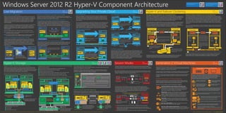 Windows Server 2012 R2 Hyper V Component Architecture | PDF