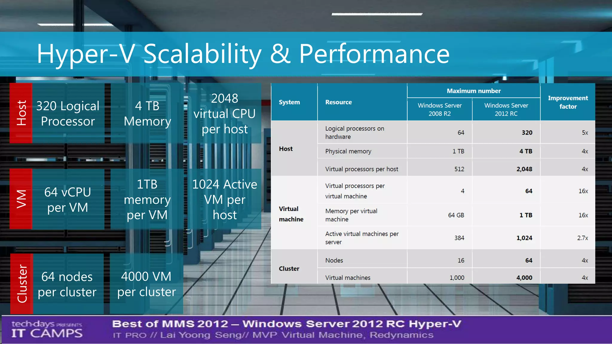 Hyper-V Scalability & Performance
 