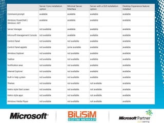 Windows Server 2012 Developer Preview Server Core Active Directory | PPTX