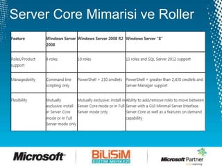 Windows Server 2012 Developer Preview Server Core Active Directory | PPTX