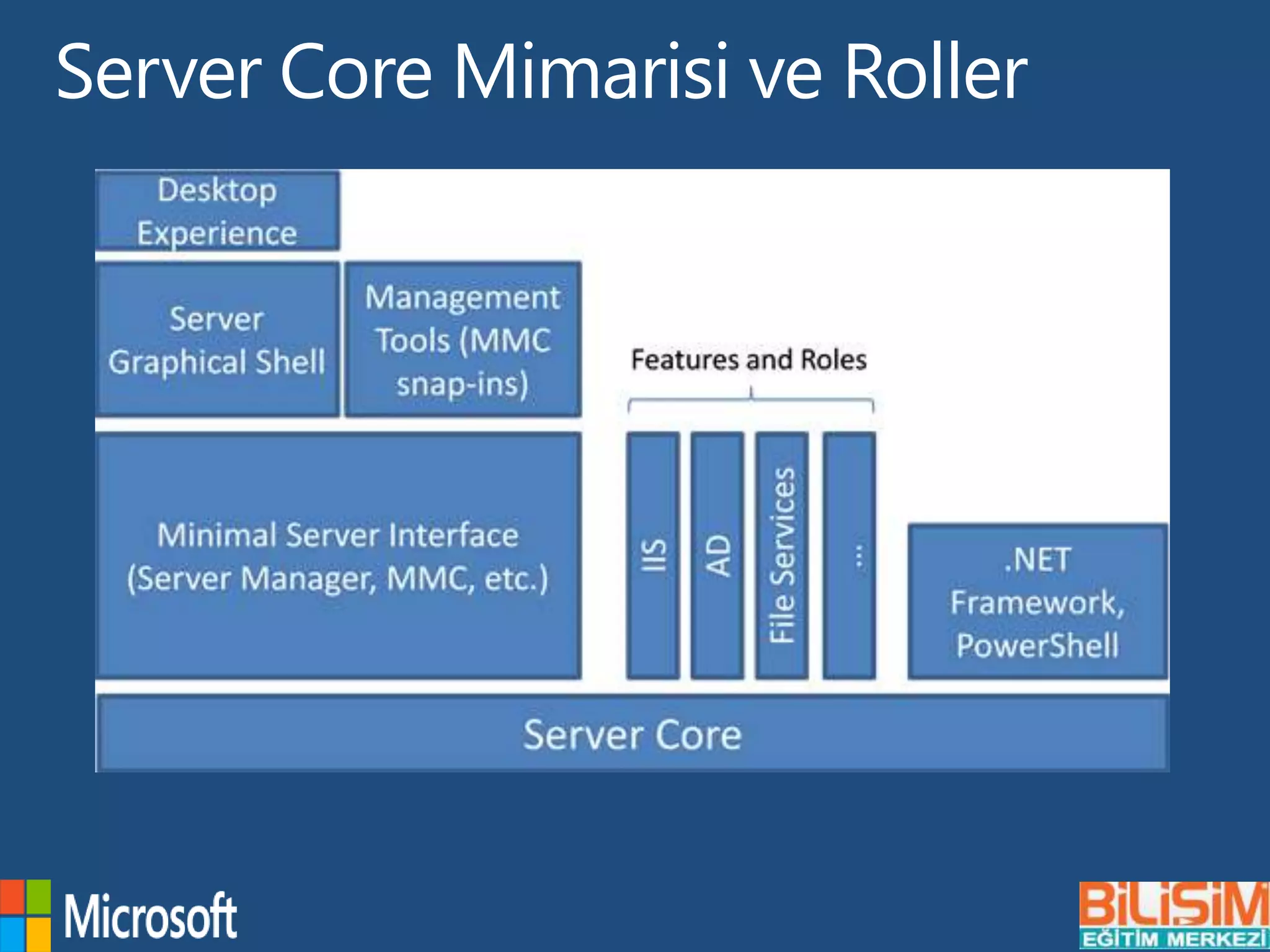 Server Core Mimarisi ve Roller
 