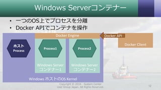 Windows Serverコンテナー
• 一つのOS上でプロセスを分離
• Docker APIでコンテナを操作
Copyright © 2016 System Center
User Group Japan. All Rights Reserved. 12
Windows ホストのOS Kernel
Windows Server
コンテナー1
Windows Server
コンテナー2
Process1 Process2
Docker Engine
ホスト
Process
Docker Client
Docker API
 