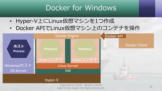 Docker for Windows
• Hyper-V上にLinux仮想マシンを1つ作成
• Docker APIでLinux仮想マシン上のコンテナを操作
Copyright © 2016 System Center
User Group Japan. All Rights Reserved. 14
Windowsホスト
OS Kernel VM
Docker Engine
ホスト
Process
Docker Client
Docker API
Hyper-V
Linux Kernel
Linuxコンテナ
Process1
Linuxコンテナ
Process2
 