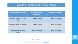 Host Operating System Windows Server
Container
Hyper-V Container
Windows Server 2016 Full
UI
Core OS Image Nano OS Image
Windows Server 2016 Core Core OS Image Nano OS Image
Windows Server 2016
Nano
Nano OS Image Nano OS Image
Windows Containers requirements
 