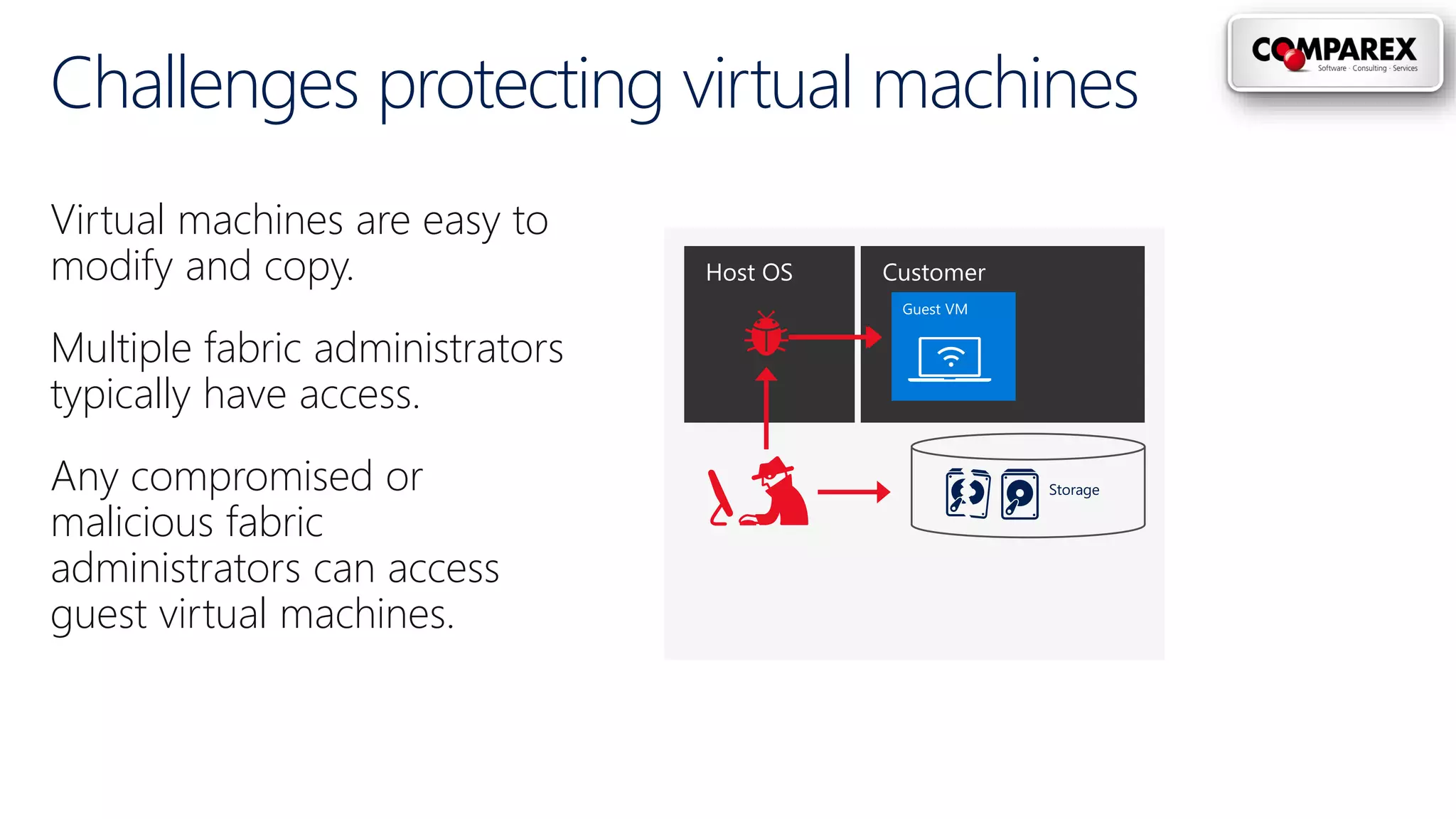Challenges protecting virtual machines
Virtual machines are easy to
modify and copy.
Multiple fabric administrators
typically have access.
Any compromised or
malicious fabric
administrators can access
guest virtual machines.
 