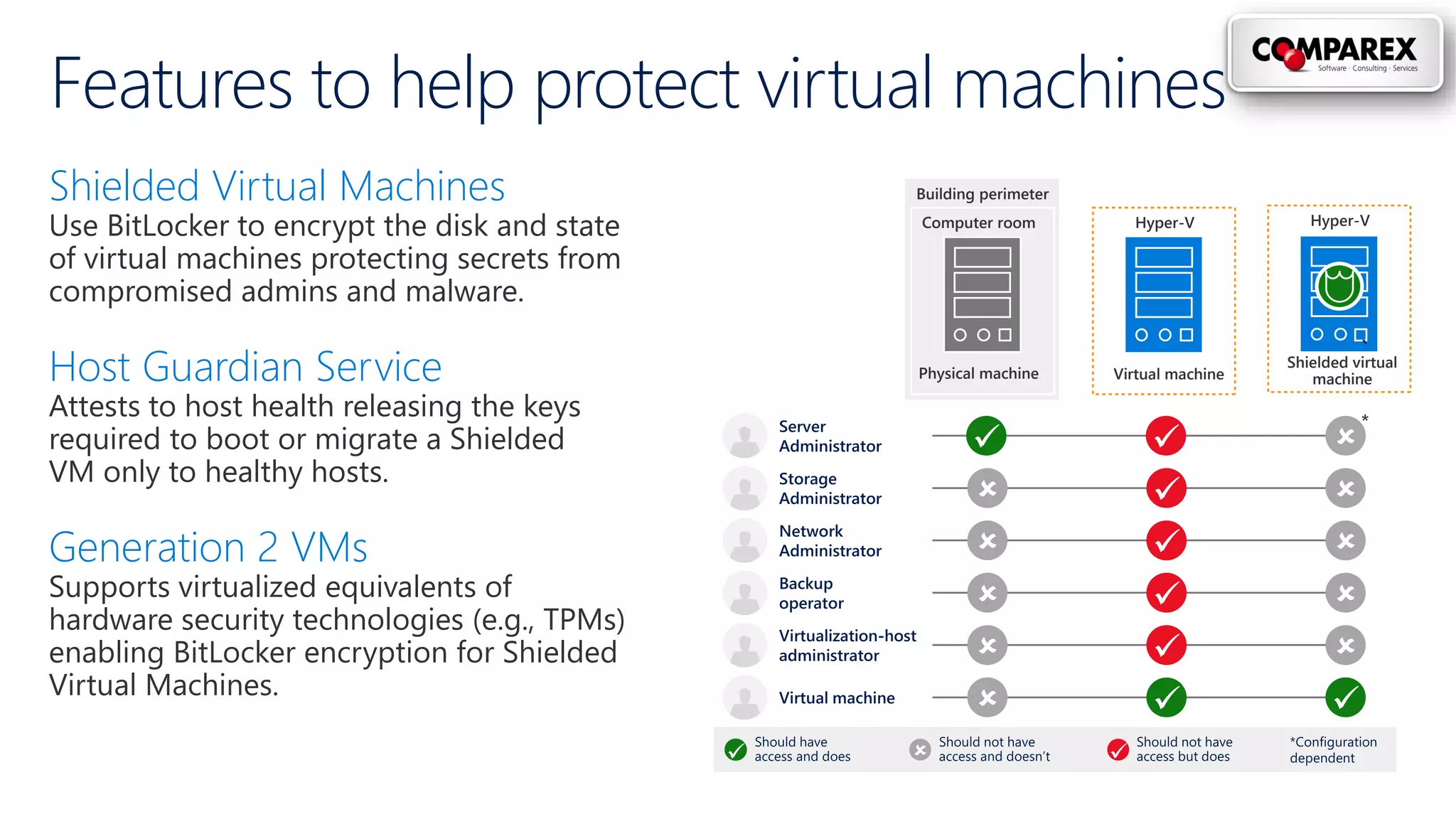 Features to help protect virtual machines
Shielded Virtual Machines
Use BitLocker to encrypt the disk and state
of virtual machines protecting secrets from
compromised admins and malware.
Host Guardian Service
Attests to host health releasing the keys
required to boot or migrate a Shielded
VM only to healthy hosts.
Generation 2 VMs
Supports virtualized equivalents of
hardware security technologies (e.g., TPMs)
enabling BitLocker encryption for Shielded
Virtual Machines.
Hyper-V
Virtual machine
Computer room
Building perimeter
Physical machine
Hyper-V
Shielded virtual
machine

*
 
 
 
 
 
 
  
`
 