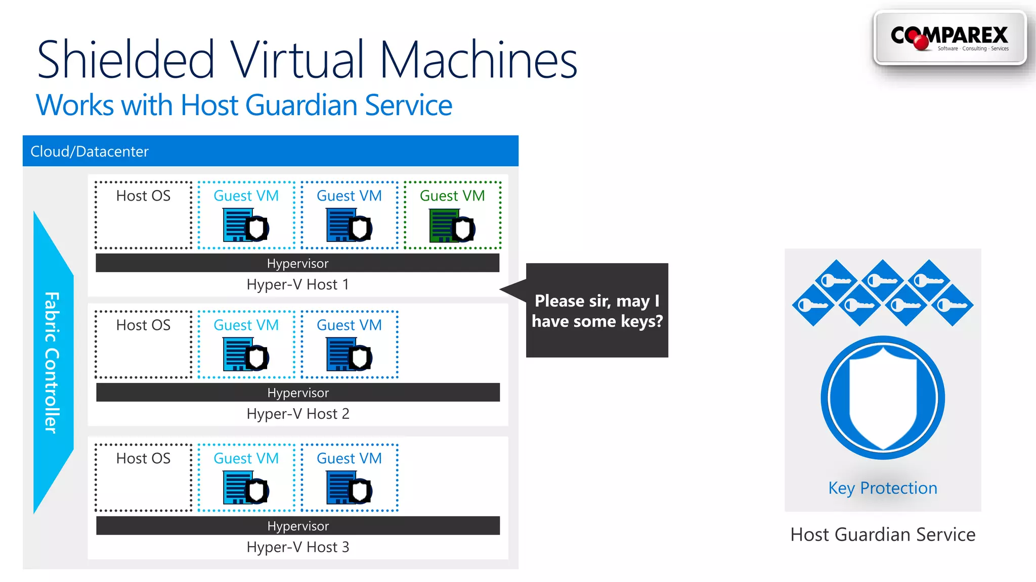 Shielded Virtual Machines
Works with Host Guardian Service
Cloud/Datacenter
Hyper-V Host 1
Hypervisor
Guest VMGuest VM Guest VMHost OS
Hyper-V Host 2
Hypervisor
Guest VMGuest VMHost OS
Hyper-V Host 3
Hypervisor
Guest VMGuest VMHost OS
Key Protection
Host Guardian Service
 