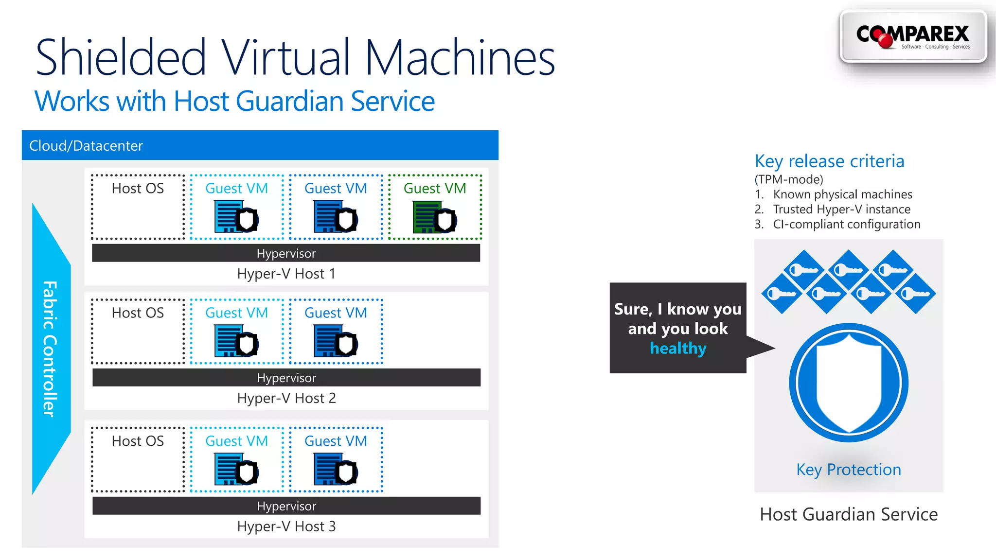 Shielded Virtual Machines
Works with Host Guardian Service
Cloud/Datacenter
Hyper-V Host 1
Hypervisor
Guest VMGuest VM Guest VMHost OS
Hyper-V Host 2
Hypervisor
Guest VMGuest VMHost OS
Hyper-V Host 3
Hypervisor
Guest VMGuest VMHost OS
Key Protection
Host Guardian Service
healthy
Key release criteria
TPM-mode)
1. Known physical machines
2. Trusted Hyper-V instance
3. CI-compliant configuration
 