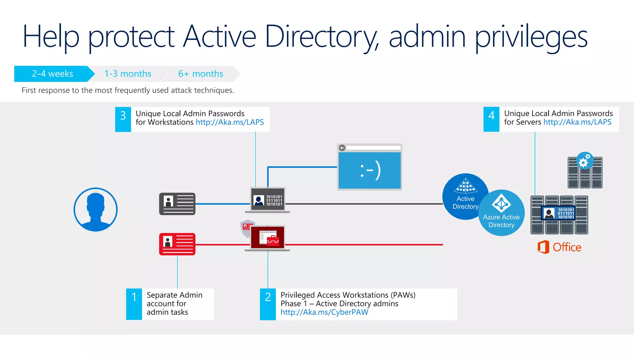 Help protect Active Directory, admin privileges
6+ months1-3 months
First response to the most frequently used attack techniques.
Separate Admin
account for
admin tasks
1 Privileged Access Workstations (PAWs)
Phase 1 – Active Directory admins
http://Aka.ms/CyberPAW
2
Unique Local Admin Passwords
for Workstations http://Aka.ms/LAPS
3 Unique Local Admin Passwords
for Servers http://Aka.ms/LAPS
4
 