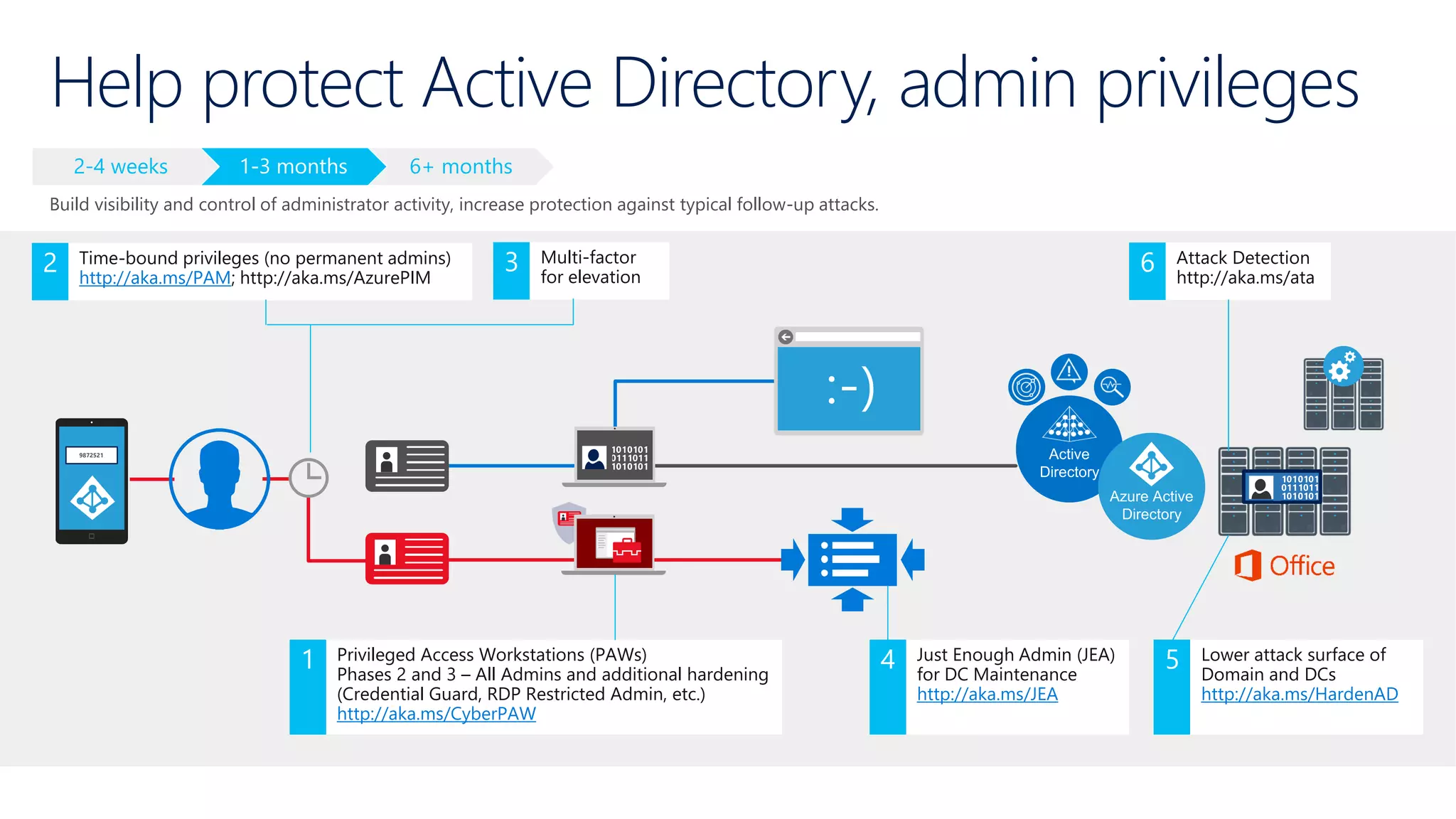 Help protect Active Directory, admin privileges
6+ months2-4 weeks
Build visibility and control of administrator activity, increase protection against typical follow-up attacks.
Privileged Access Workstations (PAWs)
Phases 2 and 3 – All Admins and additional hardening
(Credential Guard, RDP Restricted Admin, etc.)
http://aka.ms/CyberPAW
1 Just Enough Admin (JEA)
for DC Maintenance
http://aka.ms/JEA
4 Lower attack surface of
Domain and DCs
http://aka.ms/HardenAD
5
Time-bound privileges (no permanent admins)
http://aka.ms/PAM; http://aka.ms/AzurePIM
2 Attack Detection
http://aka.ms/ata
6Multi-factor
for elevation
3
9872521
 