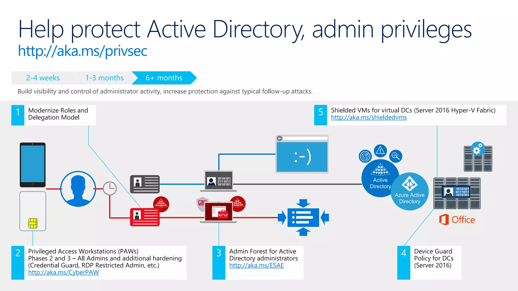 Help protect Active Directory, admin privileges
http://aka.ms/privsec
1-3 months2-4 weeks
Build visibility and control of administrator activity, increase protection against typical follow-up attacks.
Privileged Access Workstations (PAWs)
Phases 2 and 3 – All Admins and additional hardening
(Credential Guard, RDP Restricted Admin, etc.)
http://aka.ms/CyberPAW
2 Admin Forest for Active
Directory administrators
http://aka.ms/ESAE
3 Device Guard
Policy for DCs
(Server 2016)
4
Modernize Roles and
Delegation Model
1 Shielded VMs for virtual DCs (Server 2016 Hyper-V Fabric)
http://aka.ms/shieldedvms
5
 