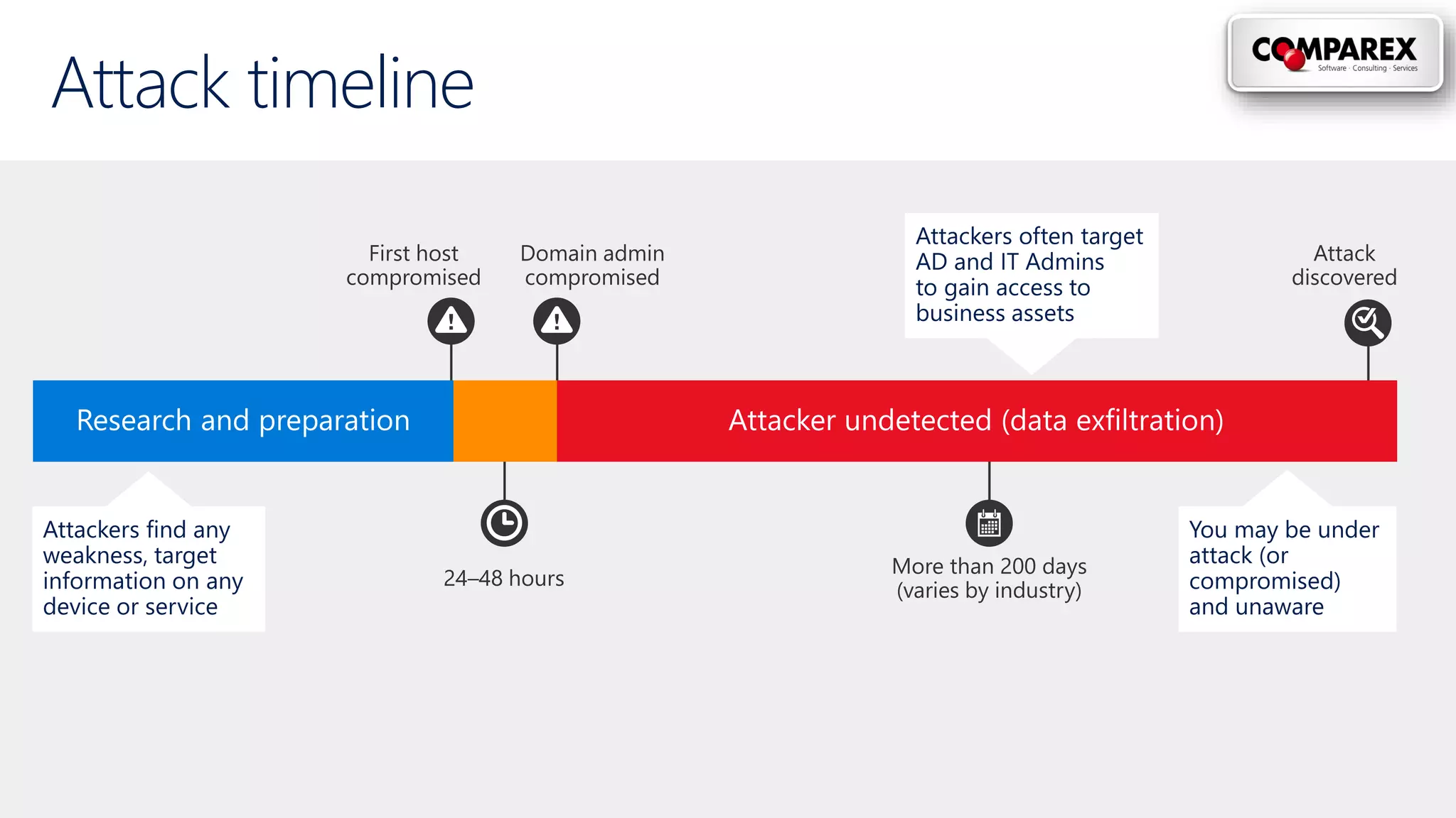 Attack timeline
24–48 hours
More than 200 days
(varies by industry)
First host
compromised
Domain admin
compromised
Attack
discovered
 
