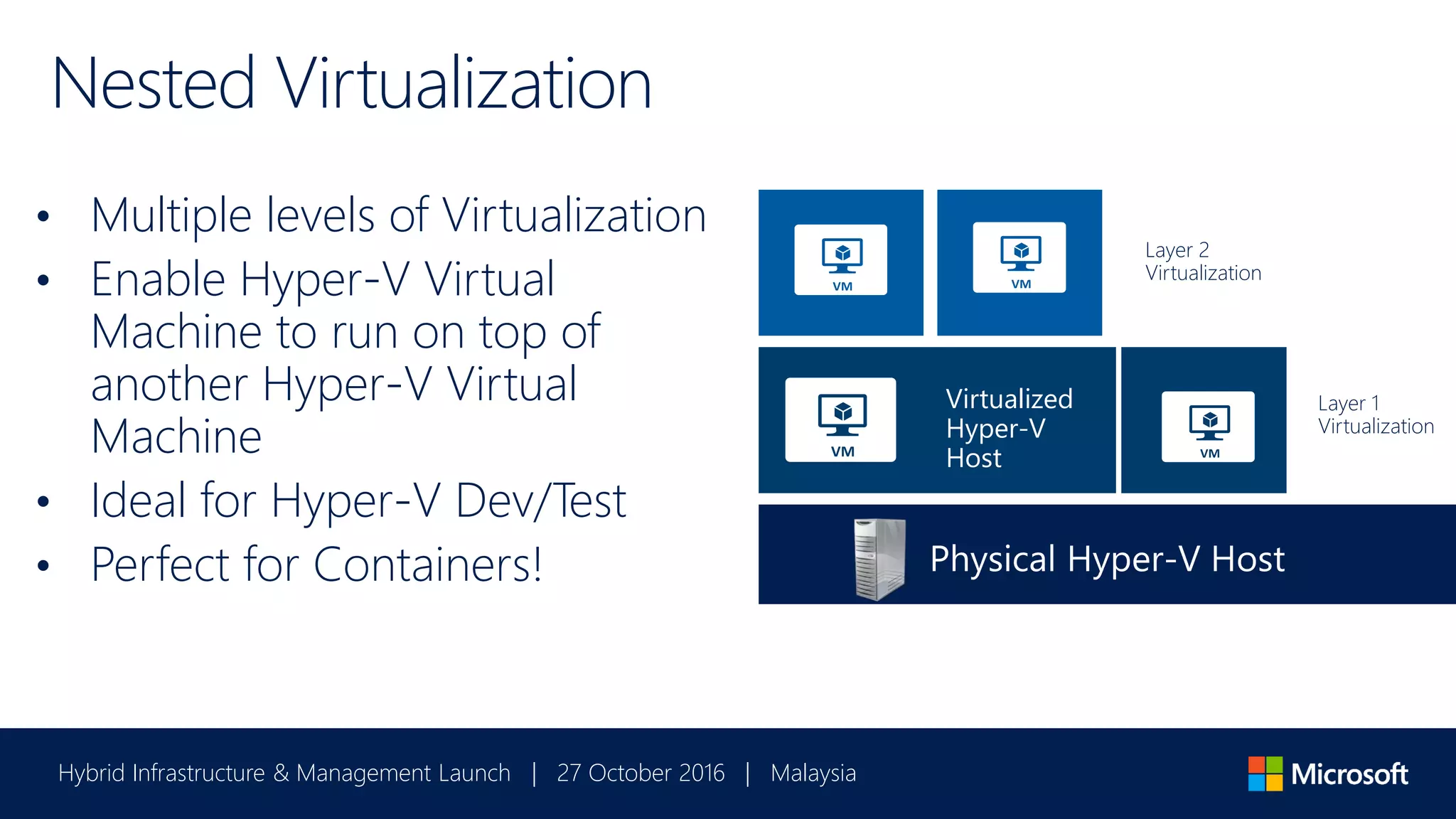 Hybrid Infrastructure & Management Launch | 27 October 2016 | Malaysia
Nested Virtualization
• Multiple levels of Virtualization
• Enable Hyper-V Virtual
Machine to run on top of
another Hyper-V Virtual
Machine
• Ideal for Hyper-V Dev/Test
• Perfect for Containers!
Virtualized
Hyper-V
Host
Layer 1
Virtualization
Layer 2
Virtualization
 