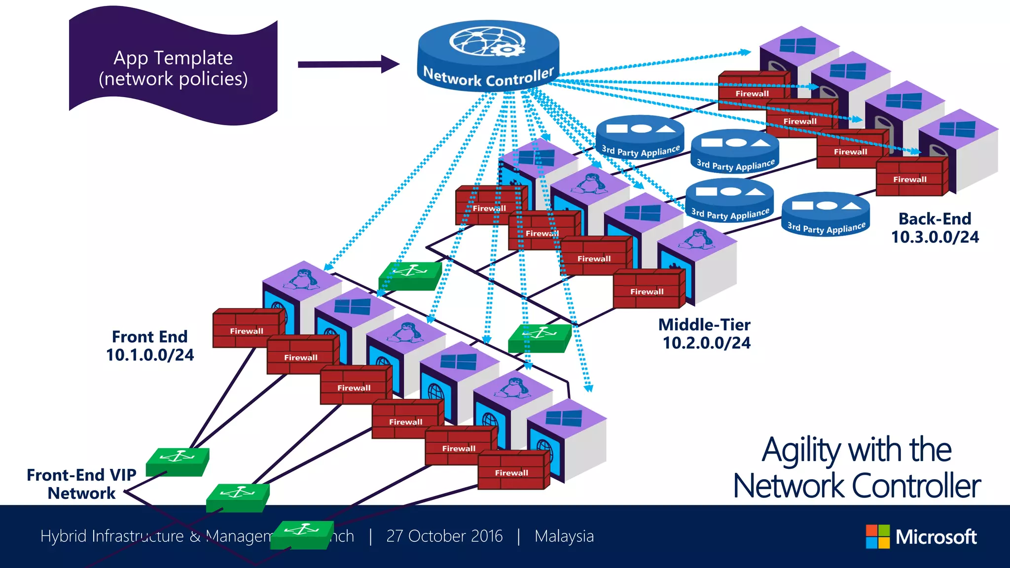 Hybrid Infrastructure & Management Launch | 27 October 2016 | Malaysia
Front End
10.1.0.0/24
Middle-Tier
10.2.0.0/24
Front-End VIP
Network
204.79.0.0/24
Back-End
10.3.0.0/24
Agility with the
Network Controller
 