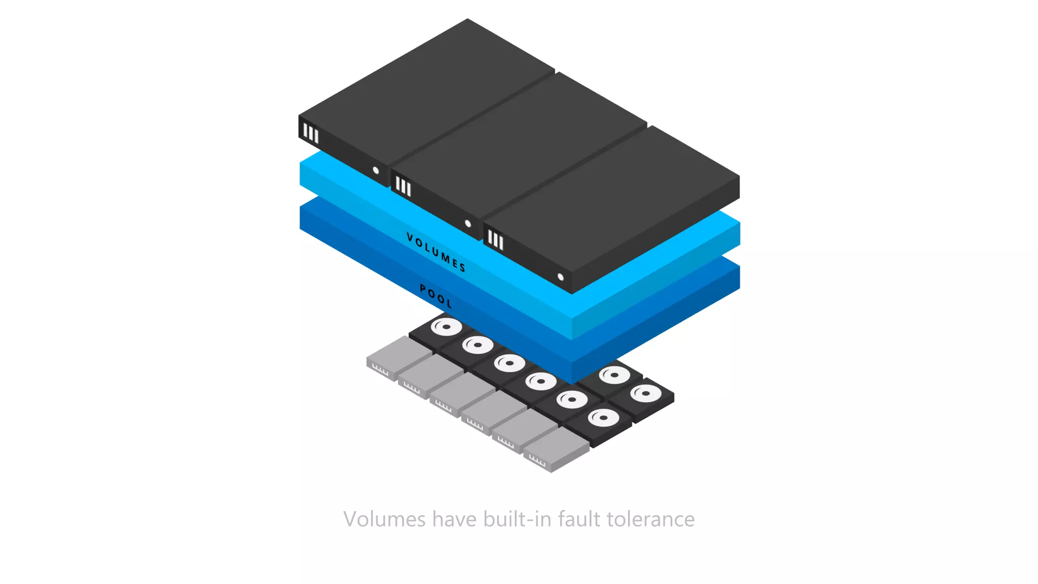 Volumes have built-in fault tolerance
 