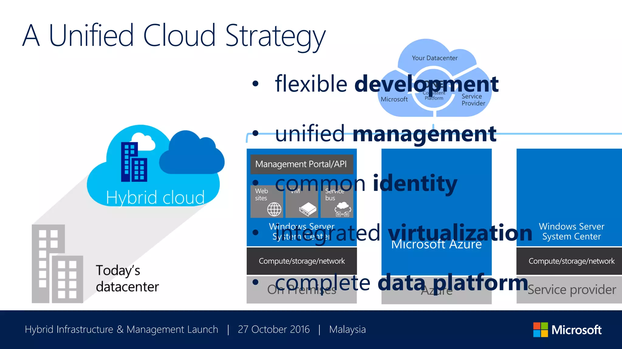 Hybrid Infrastructure & Management Launch | 27 October 2016 | Malaysia
A Unified Cloud Strategy
Compute/storage/network Compute/storage/network
• flexible development
• unified management
• common identity
• integrated virtualization
• complete data platform
 