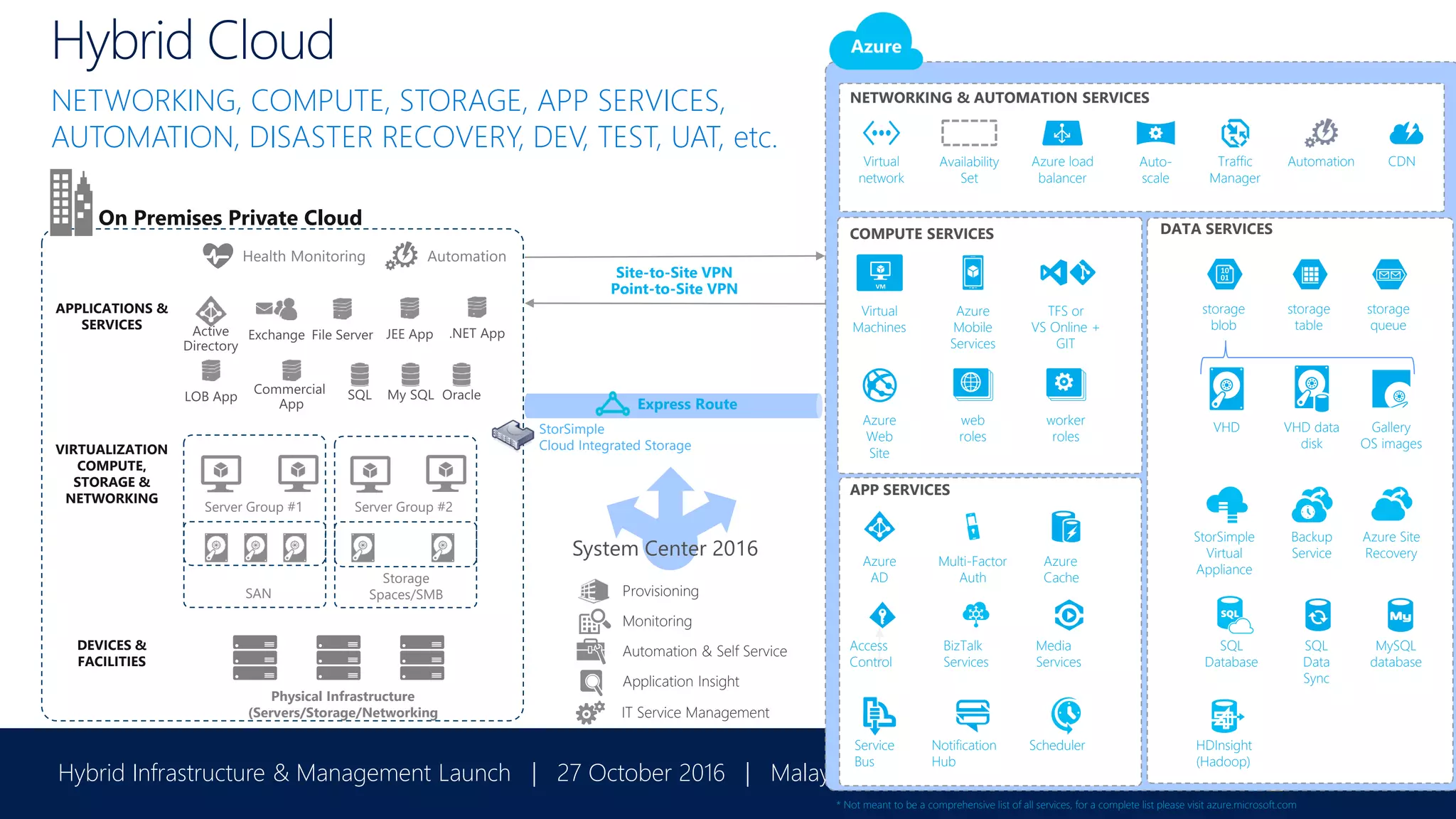 Hybrid Infrastructure & Management Launch | 27 October 2016 | Malaysia
* Not meant to be a comprehensive list of all services, for a complete list please visit azure.microsoft.com
APP SERVICES
NETWORKING & AUTOMATION SERVICES
COMPUTE SERVICES DATA SERVICES
Hybrid Cloud
On Premises Private Cloud
AutomationHealth Monitoring
Site-to-Site VPN
Point-to-Site VPN
Express Route
Azure
Web
Site
web
roles
worker
roles
Virtual
Machines
Azure
Mobile
Services
TFS or
VS Online +
GIT
Azure
AD
Multi-Factor
Auth
Azure
Cache
Access
Control
BizTalk
Services
Media
Services
Service
Bus
Notification
Hub
Scheduler
SAN
Storage
Spaces/SMB
Server Group #1 Server Group #2
VIRTUALIZATION
COMPUTE,
STORAGE &
NETWORKING
Physical Infrastructure
(Servers/Storage/Networking
DEVICES &
FACILITIES
NETWORKING, COMPUTE, STORAGE, APP SERVICES,
AUTOMATION, DISASTER RECOVERY, DEV, TEST, UAT, etc.
StorSimple
Cloud Integrated Storage
Azure Site
Recovery
StorSimple
Virtual
Appliance
Backup
Service
Gallery
OS images
VHD VHD data
disk
MySQL
database
SQL
Database
SQL
Data
Sync
HDInsight
(Hadoop)
storage
queue
storage
blob
storage
table
Virtual
network
Automation CDNAvailability
Set
Azure load
balancer
Auto-
scale
Traffic
Manager
APPLICATIONS &
SERVICES
Provisioning
Monitoring
Automation & Self Service
Application Insight
IT Service Management
 