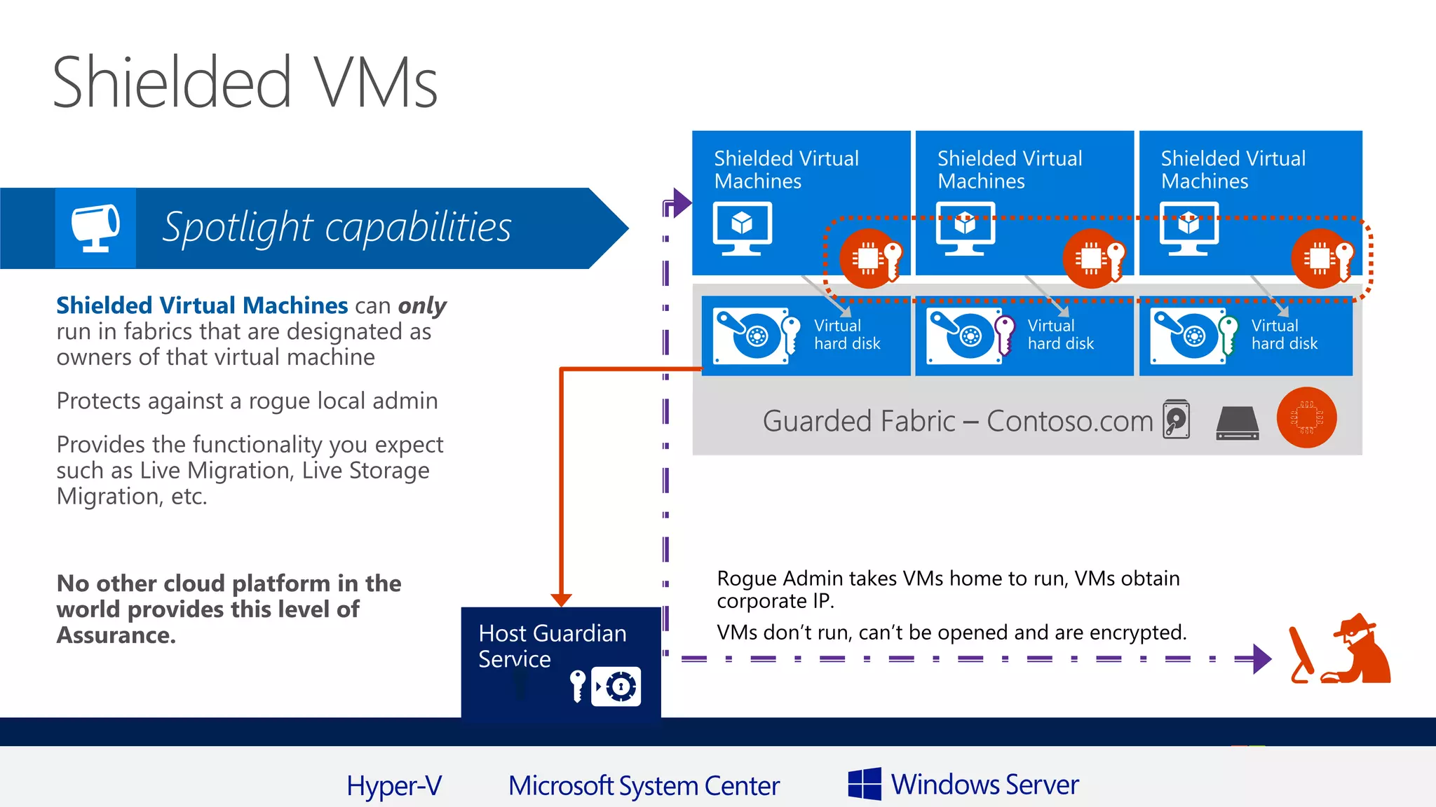 Hybrid Infrastructure & Management Launch | 27 October 2016 | Malaysia
Rogue Admin takes VMs home to run, VMs obtain
corporate IP.
VMs don’t run, can’t be opened and are encrypted.
 