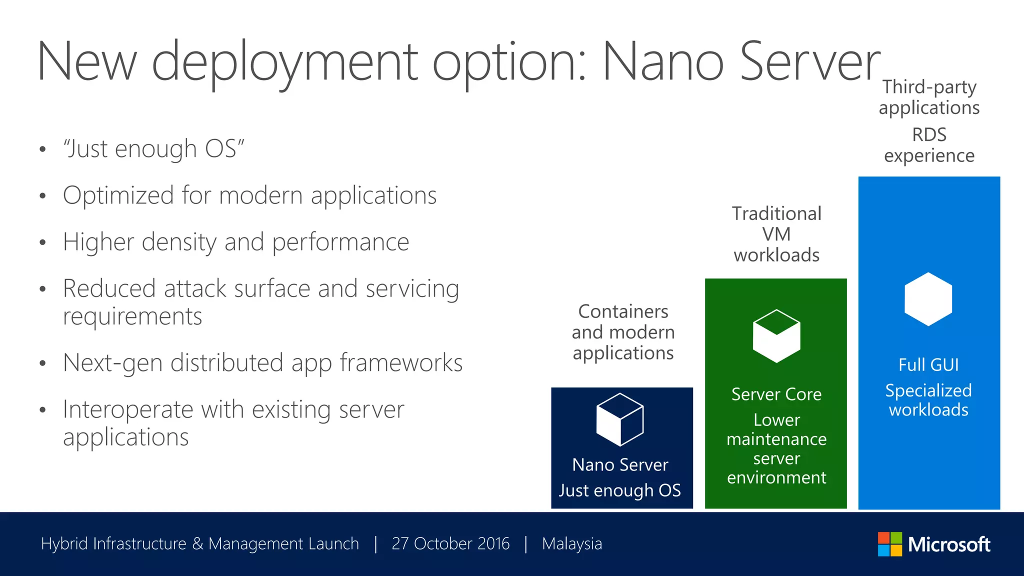 Hybrid Infrastructure & Management Launch | 27 October 2016 | Malaysia
New deployment option: Nano Server
• “Just enough OS”
• Optimized for modern applications
• Higher density and performance
• Reduced attack surface and servicing
requirements
• Next-gen distributed app frameworks
• Interoperate with existing server
applications
Containers
and modern
applications
Full GUI
Specialized
workloads
Third-party
applications
RDS
experience
Server Core
Lower
maintenance
server
environment
Traditional
VM
workloads
Nano Server
Just enough OS
 