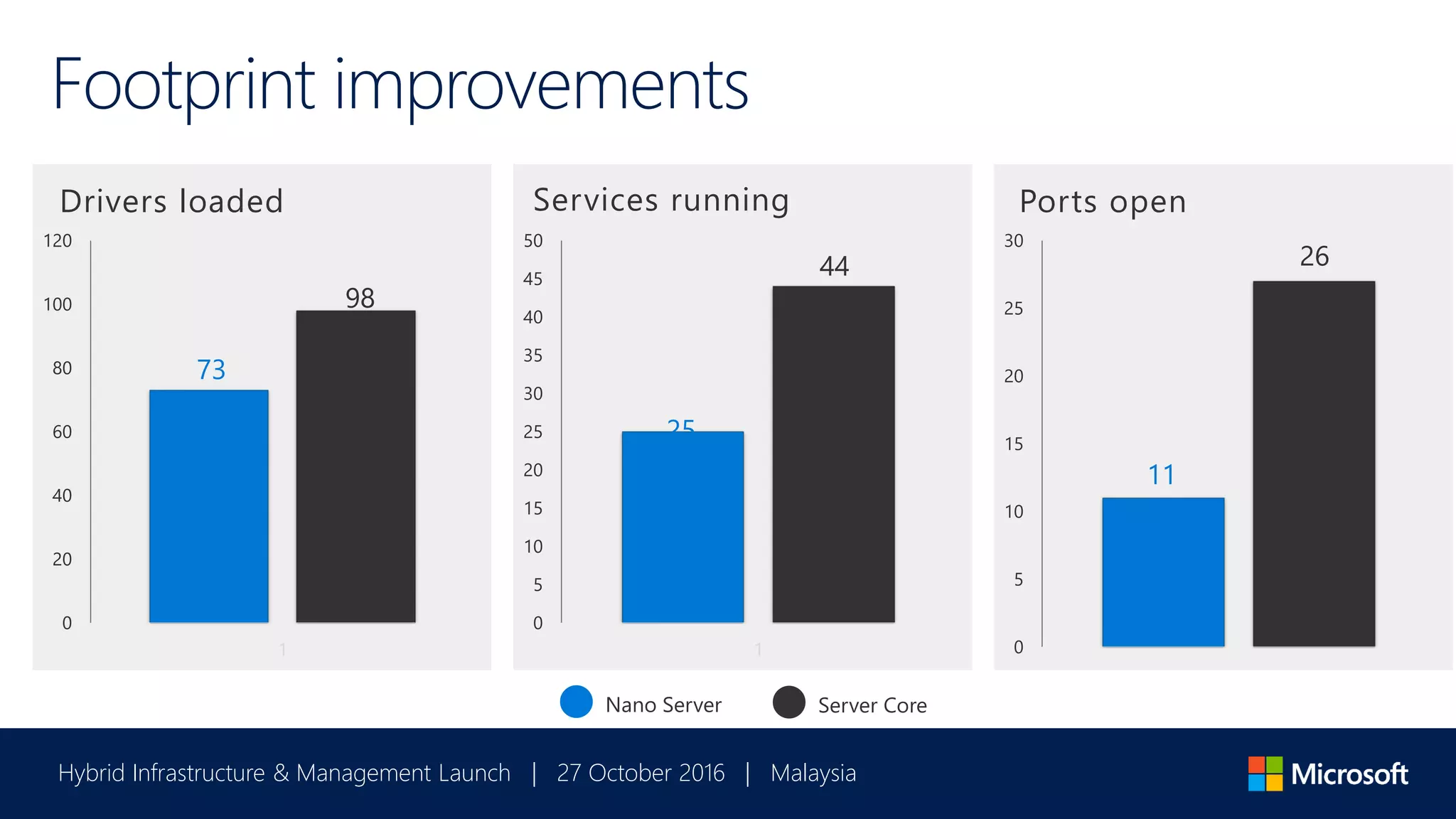 Hybrid Infrastructure & Management Launch | 27 October 2016 | Malaysia
Footprint improvements
0
5
10
15
20
25
30
Ports open
0
5
10
15
20
25
30
35
40
45
50
1
Services running
0
20
40
60
80
100
120
1
Drivers loaded
11
26
25
44
73
98
Nano Server Server Core
 