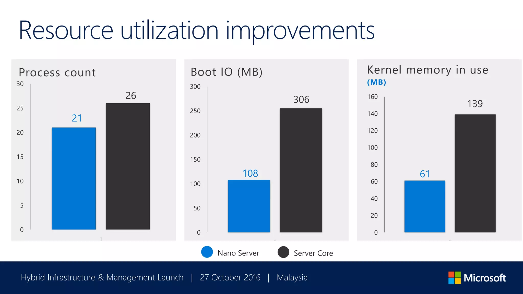 Hybrid Infrastructure & Management Launch | 27 October 2016 | Malaysia
0
50
100
150
200
250
300
1
Boot IO (MB)
Resource utilization improvements
0
5
10
15
20
25
30
1
Process count
0
20
40
60
80
100
120
140
160
1
Kernel memory in use
(MB)
26
21
61
139
108
306
Nano Server Server Core
 