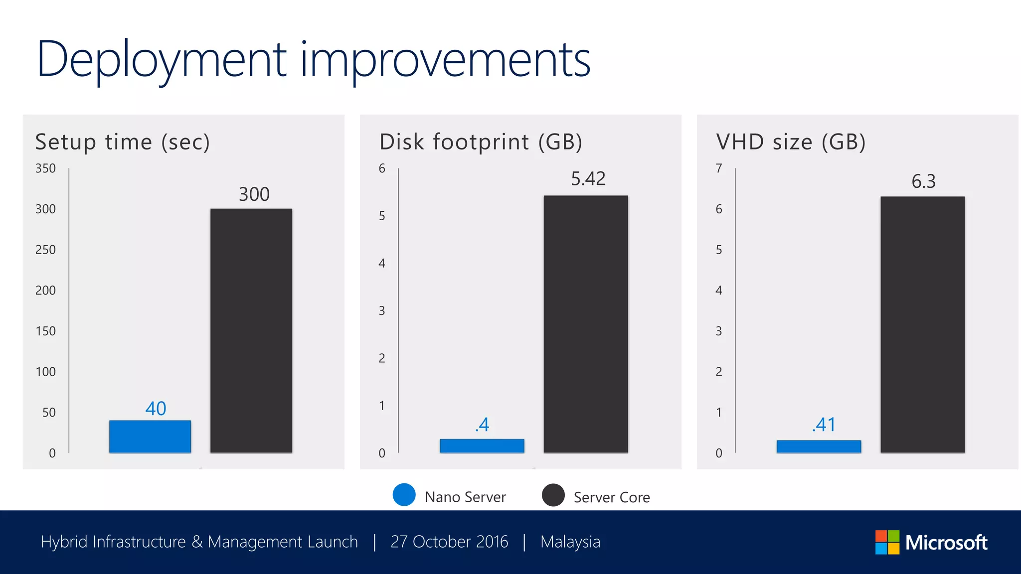 Hybrid Infrastructure & Management Launch | 27 October 2016 | Malaysia
0
50
100
150
200
250
300
350
1
Setup time (sec)
0
1
2
3
4
5
6
1
Disk footprint (GB)
Deployment improvements
0
1
2
3
4
5
6
7
VHD size (GB)
.41
6.3
40
300
5.42
.4
Nano Server Server Core
 