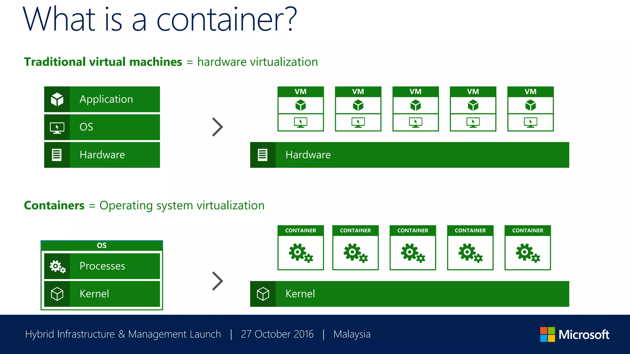 Hybrid Infrastructure & Management Launch | 27 October 2016 | Malaysia
What is a container?
Traditional virtual machines = hardware virtualization
VM VM VM VM VM
Containers = Operating system virtualization
CONTAINER CONTAINER CONTAINER CONTAINER CONTAINER
OS
 