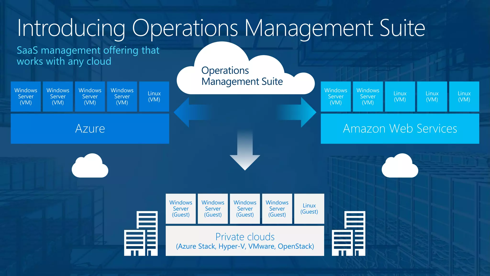 Private clouds
(Azure Stack, Hyper-V, VMware, OpenStack)
Windows
Server
(Guest)
Windows
Server
(Guest)
Windows
Server
(Guest)
Windows
Server
(Guest)
Linux
(Guest)
Operations
Management Suite
 