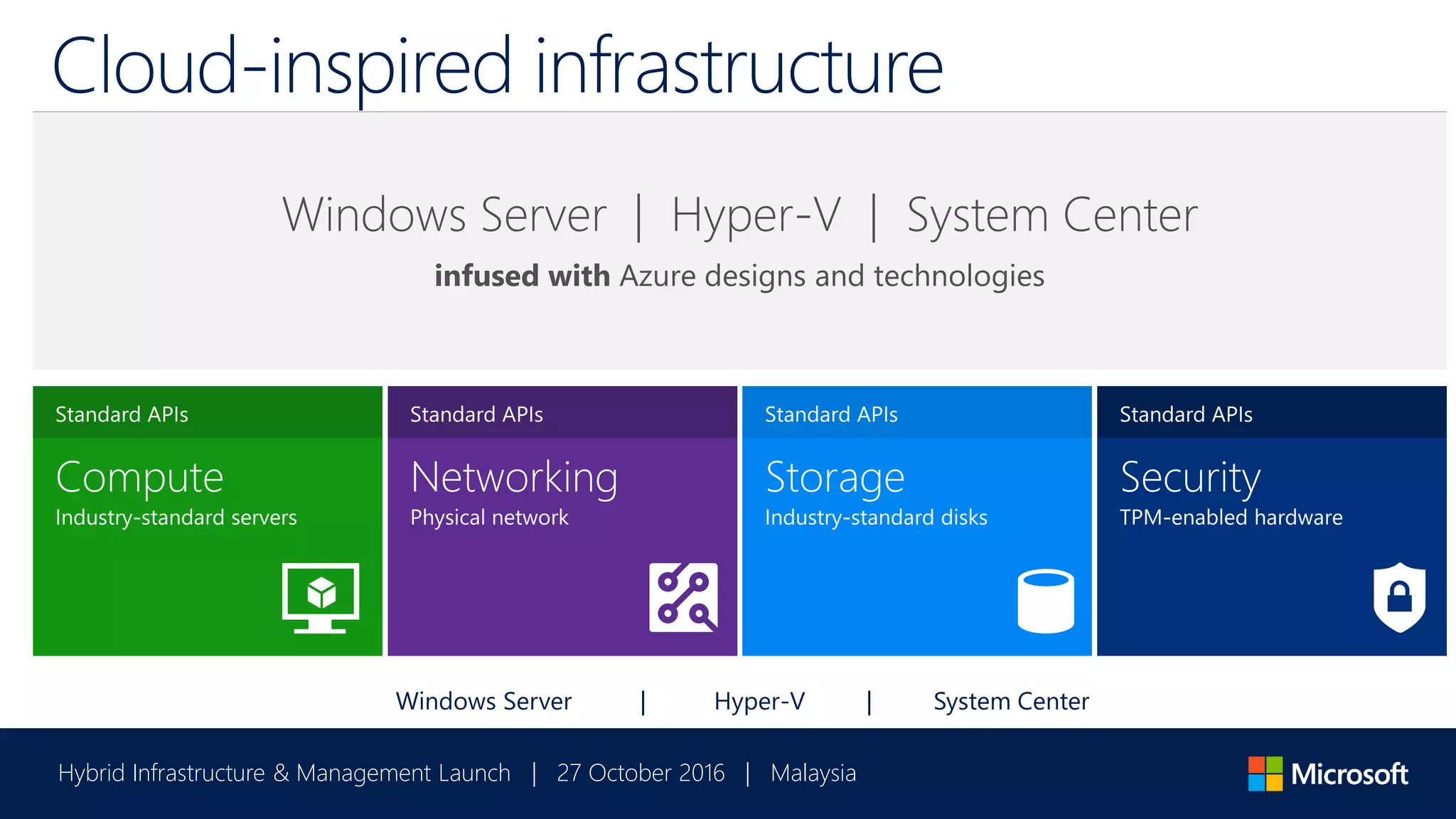 Hybrid Infrastructure & Management Launch | 27 October 2016 | Malaysia
Compute cluster
Virtual machines
Storage cluster
File servers
Security controller
Shielded VMs
Windows Server | Hyper-V | System Center
Network controller
Virtual networks
Provisioning and operations
Windows Server | Hyper-V | System Center
infused with Azure designs and technologies
Cloud-inspired infrastructure
 