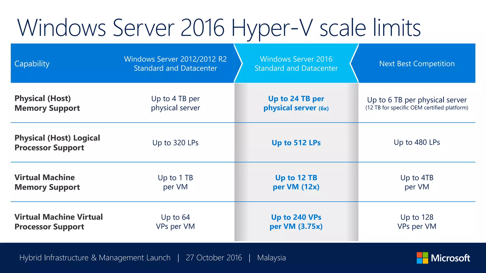 Hybrid Infrastructure & Management Launch | 27 October 2016 | Malaysia
Windows Server 2016 Hyper-V scale limits
Capability
Windows Server 2012/2012 R2
Standard and Datacenter
Windows Server 2016
Standard and Datacenter
Next Best Competition
Physical (Host)
Memory Support
Up to 4 TB per
physical server
Up to 24 TB per
physical server (6x)
Up to 6 TB per physical server
(12 TB for specific OEM certified platform)
Physical (Host) Logical
Processor Support
Up to 320 LPs Up to 512 LPs Up to 480 LPs
Virtual Machine
Memory Support
Up to 1 TB
per VM
Up to 12 TB
per VM (12x)
Up to 4TB
per VM
Virtual Machine Virtual
Processor Support
Up to 64
VPs per VM
Up to 240 VPs
per VM (3.75x)
Up to 128
VPs per VM
 