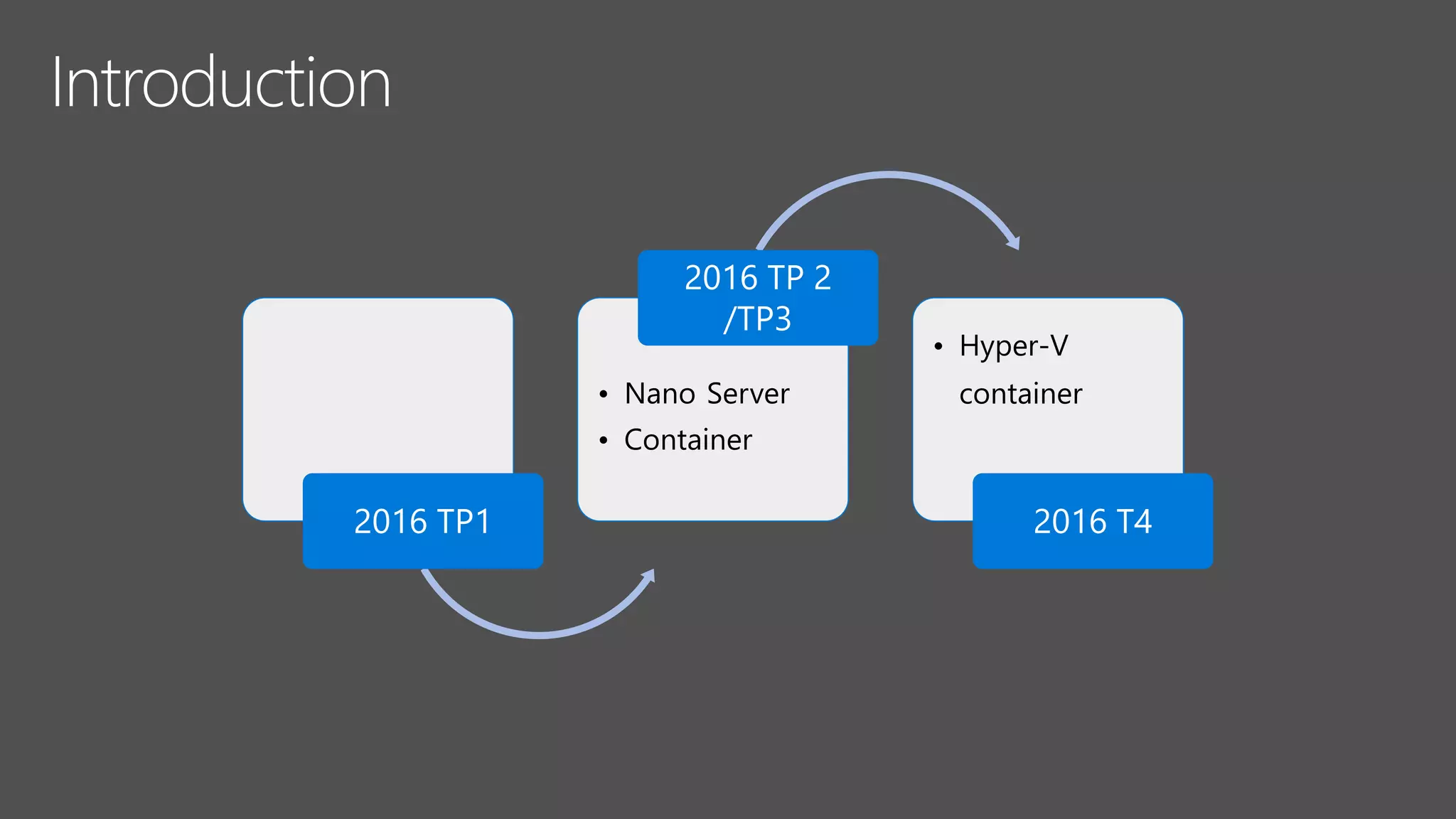 2016 TP1
• Nano Server
• Container
2016 TP 2
/TP3
• Hyper-V
container
2016 T4
 