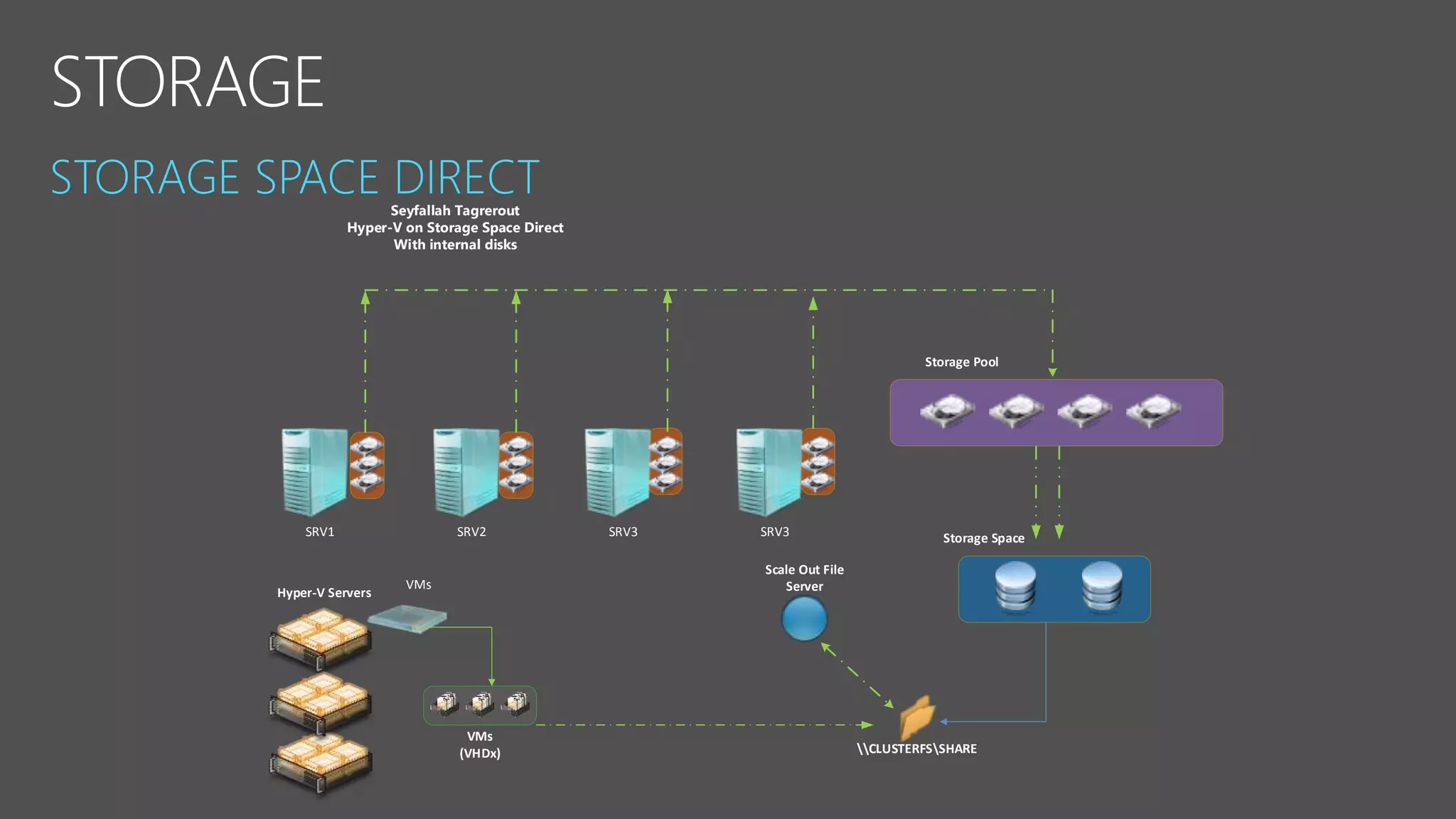 SRV1 SRV2 SRV3 SRV3
Seyfallah Tagrerout
Hyper-V on Storage Space Direct
With internal disks
Storage Pool
Storage Space
CLUSTERFSSHARE
Scale Out File
Server
VMs
(VHDx)
Hyper-V Servers
VMs
 
