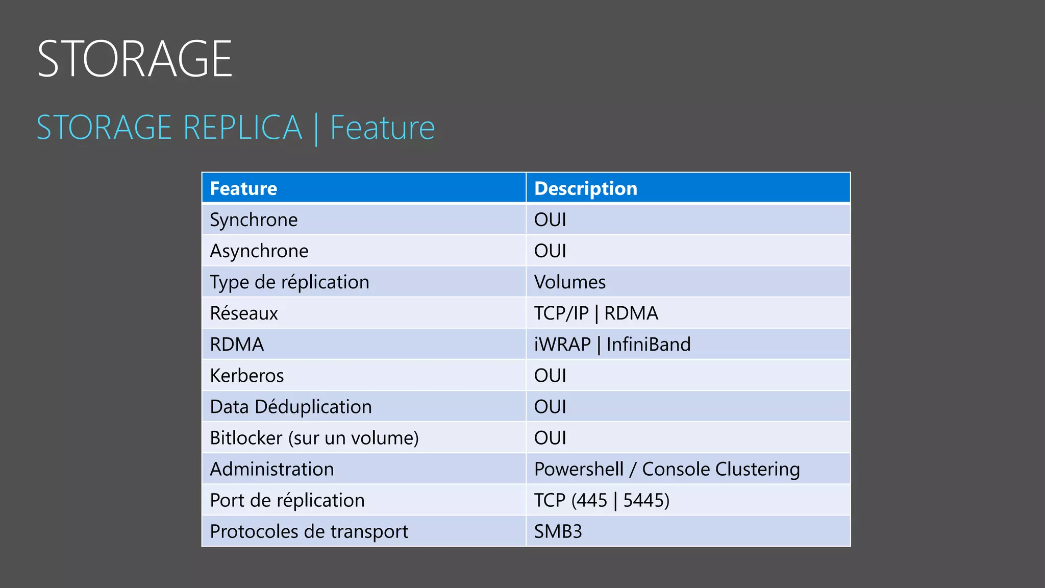 Feature Description
Synchrone OUI
Asynchrone OUI
Type de réplication Volumes
Réseaux TCP/IP | RDMA
RDMA iWRAP | InfiniBand
Kerberos OUI
Data Déduplication OUI
Bitlocker (sur un volume) OUI
Administration Powershell / Console Clustering
Port de réplication TCP (445 | 5445)
Protocoles de transport SMB3
 