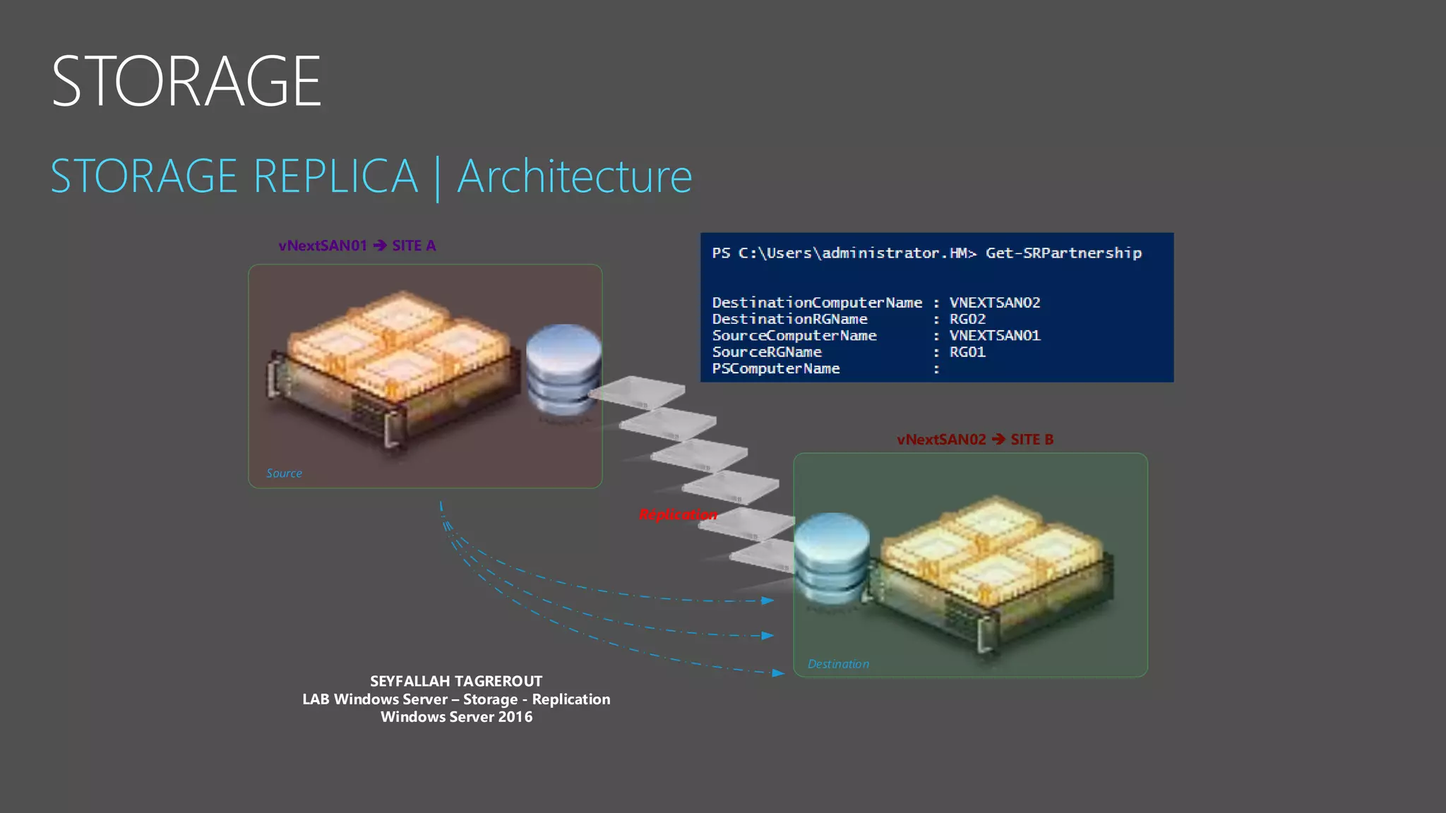 vNextSAN01  SITE A
vNextSAN02  SITE B
Réplication
SEYFALLAH TAGREROUT
LAB Windows Server – Storage - Replication
Windows Server 2016
Source
Destination
 