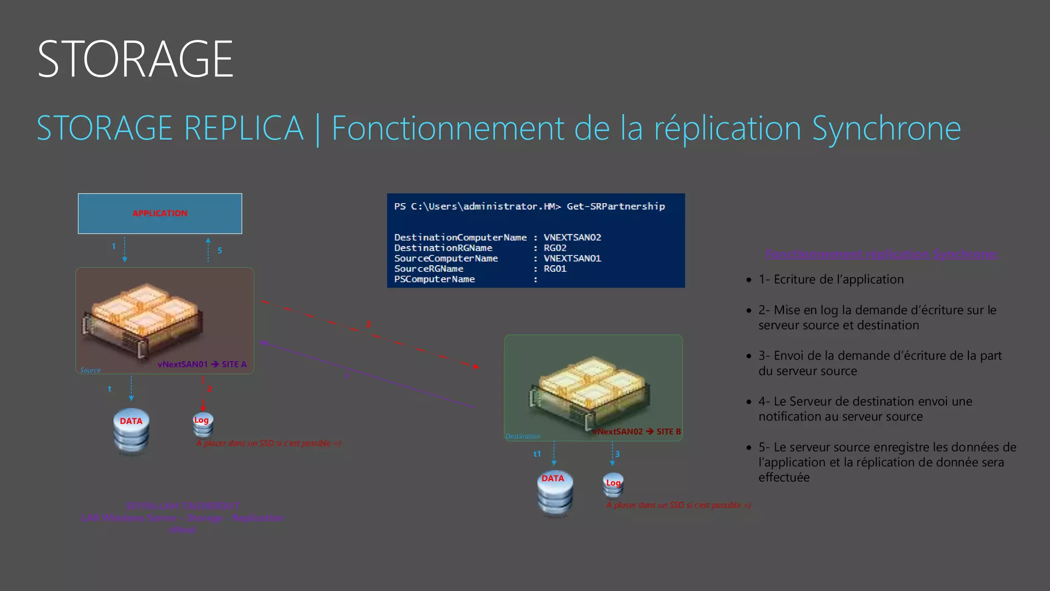 vNextSAN01  SITE A
vNextSAN02  SITE B
Source
Destination
DATA
DATA
Log
Log
APPLICATION
1
À placer dans un SSD si c est possible =)
À placer dans un SSD si c est possible =)
t 2
2
t1 3
4
5
SEYFALLAH TAGREROUT
LAB Windows Server – Storage - Replication
vNext
Fonctionnement réplication Synchrone:
 1- Ecriture de l application
 2- Mise en log la demande d écriture sur le
serveur source et destination
 3- Envoi de la demande d écriture de la part
du serveur source
 4- Le Serveur de destination envoi une
notification au serveur source
 5- Le serveur source enregistre les données de
l application et la réplication de donnée sera
effectuée
 