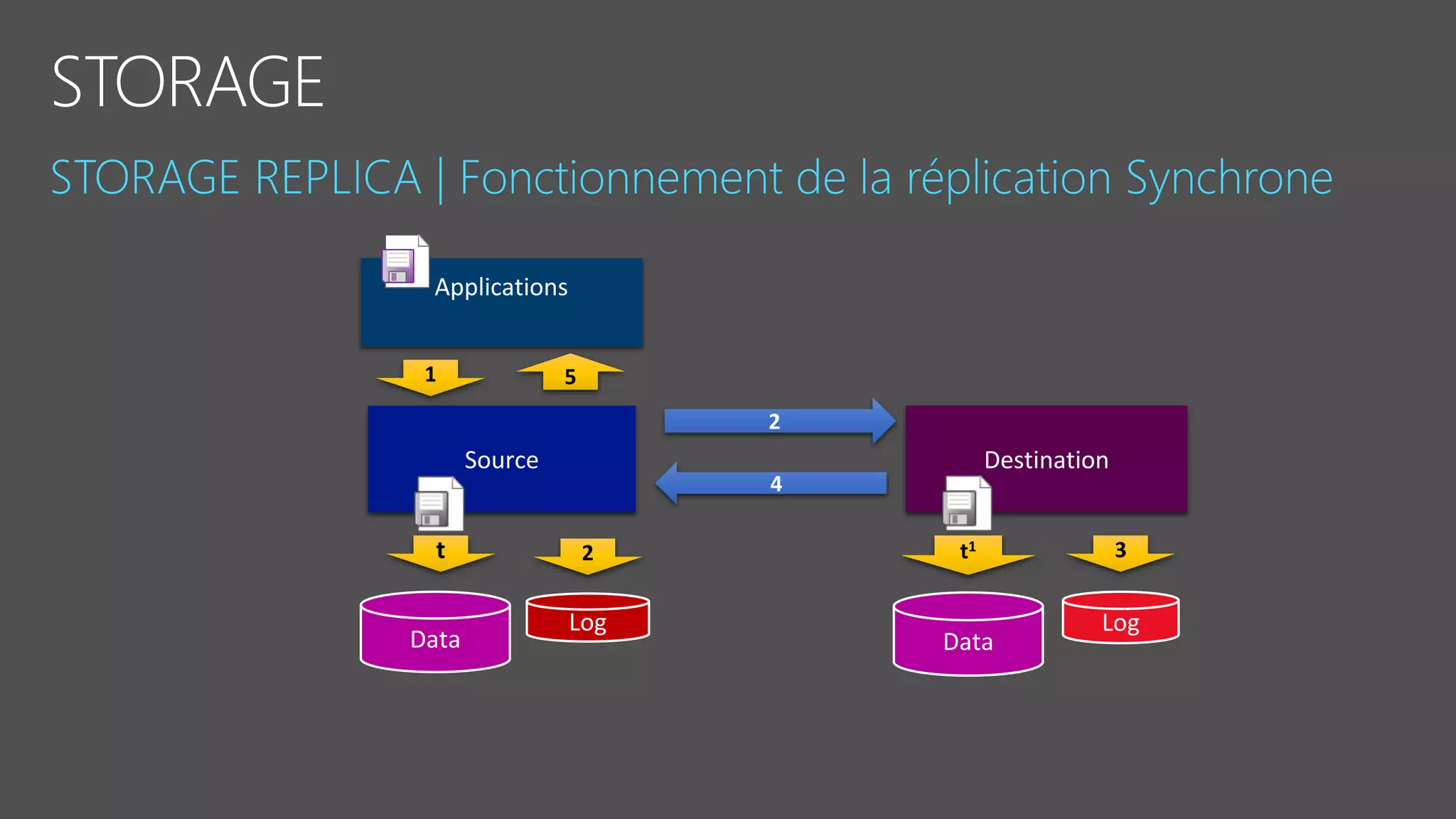 Applications
Source
Data
Log
1
t 2
Destination
Data
Log
t1 3
2
5
4
 