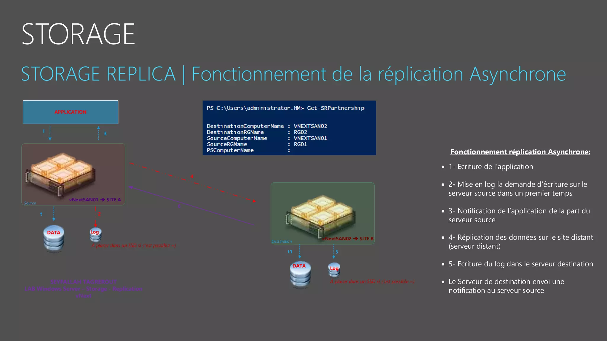 vNextSAN01  SITE A
vNextSAN02  SITE B
Source
Destination
DATA
DATA
Log
Log
APPLICATION
1
À placer dans un SSD si c est possible =)
À placer dans un SSD si c est possible =)
t 2
4
t1 5
6
3
SEYFALLAH TAGREROUT
LAB Windows Server – Storage - Replication
vNext
Fonctionnement réplication Asynchrone:
 1- Ecriture de l application
 2- Mise en log la demande d écriture sur le
serveur source dans un premier temps
 3- Notification de l application de la part du
serveur source
 4- Réplication des données sur le site distant
(serveur distant)
 5- Ecriture du log dans le serveur destination
 Le Serveur de destination envoi une
notification au serveur source
 