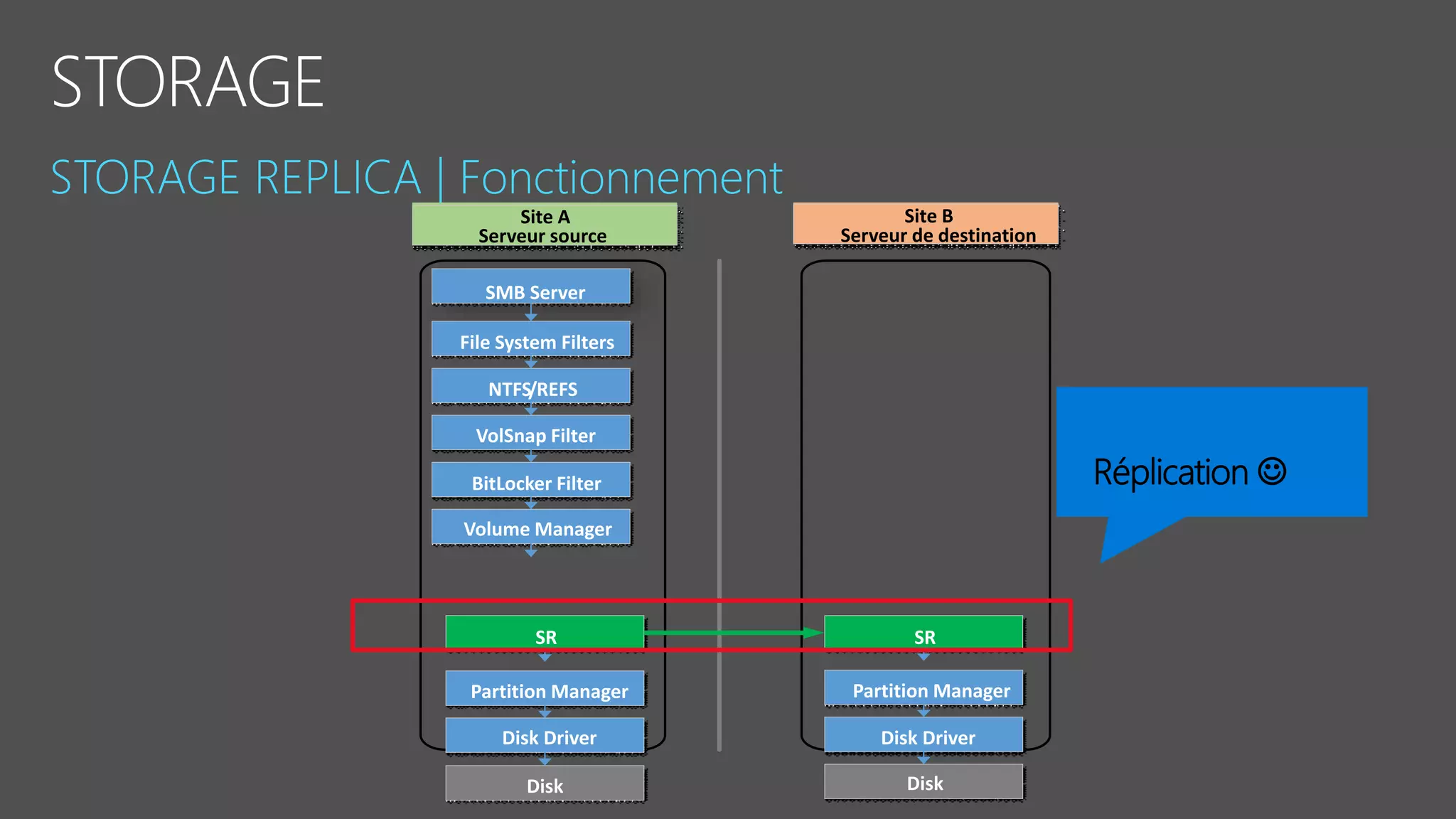 Site A
Serveur source
Site B
Serveur de destination
SMB Server
File System Filters
NTFS/REFS
VolSnap Filter
BitLocker Filter
Volume Manager
Partition Manager
Disk Driver
Disk
Partition Manager
Disk Driver
Disk
SR SR
Réplication 
 
