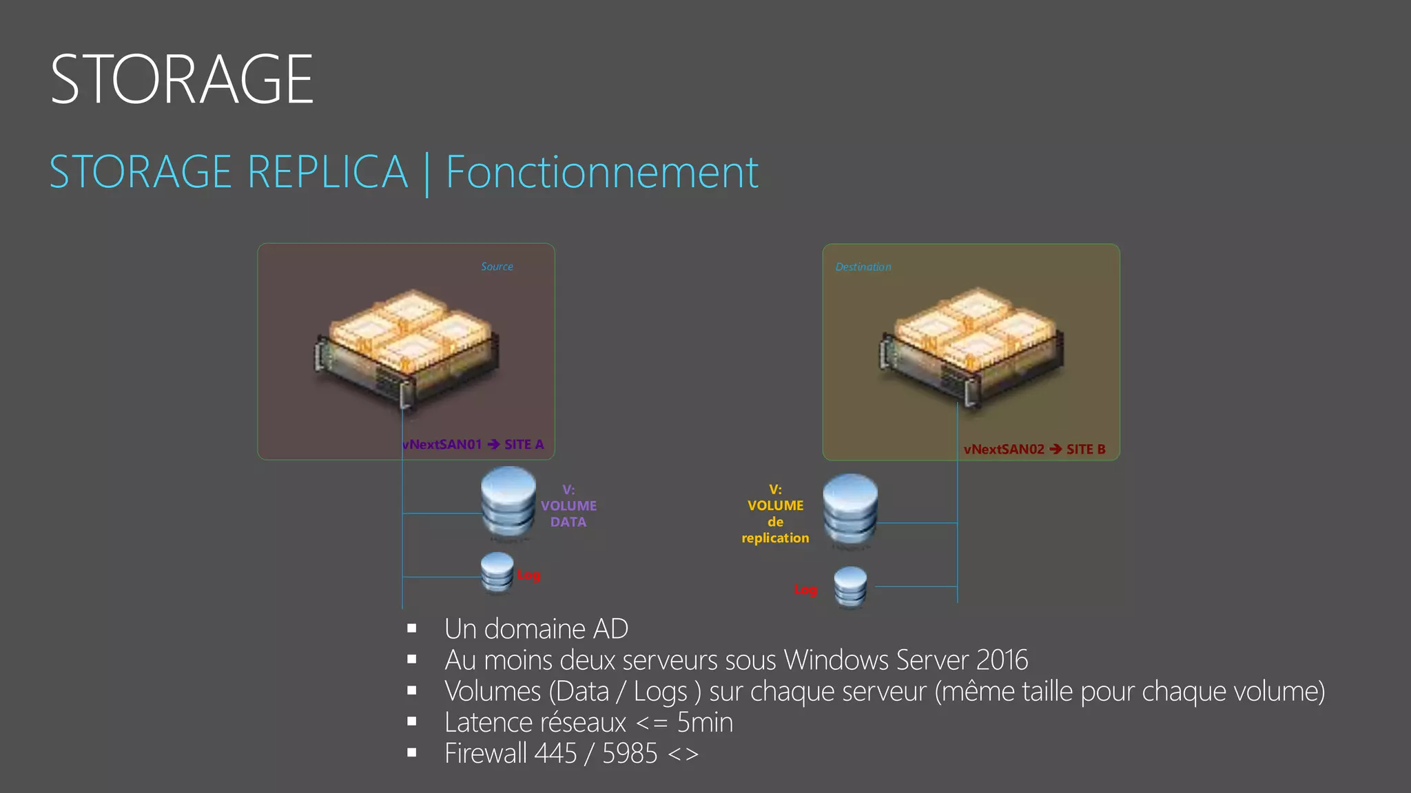 vNextSAN01  SITE A vNextSAN02  SITE B
V:
VOLUME
DATA
V:
VOLUME
de
replication
Log
Log
DestinationSource
 Un domaine AD
 Au moins deux serveurs sous Windows Server 2016
 Volumes (Data / Logs ) sur chaque serveur (même taille pour chaque volume)
 Latence réseaux <= 5min
 Firewall 445 / 5985 <>
 