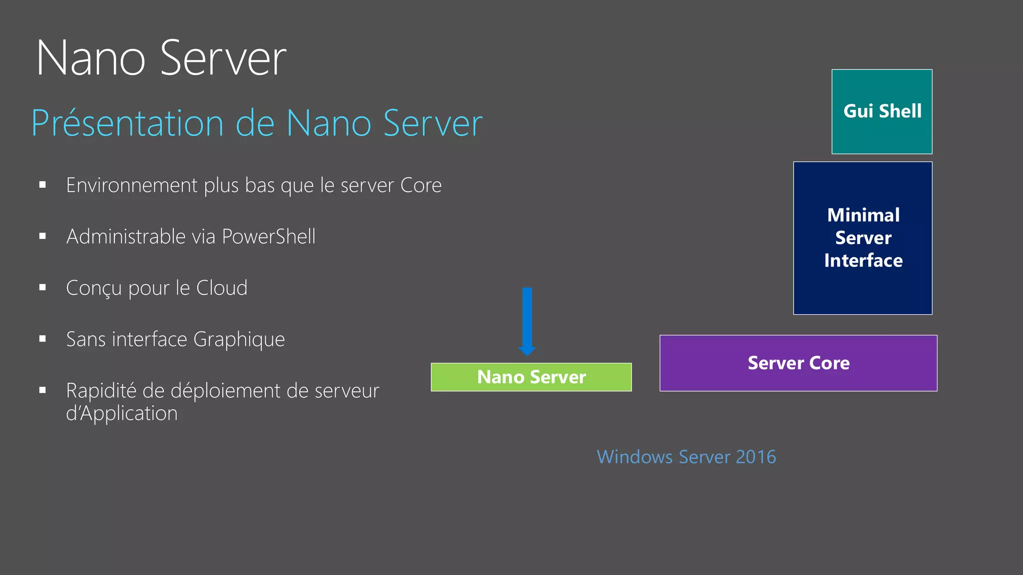 Nano Server
Server Core
Minimal
Server
Interface
Gui Shell
Windows Server 2016
 