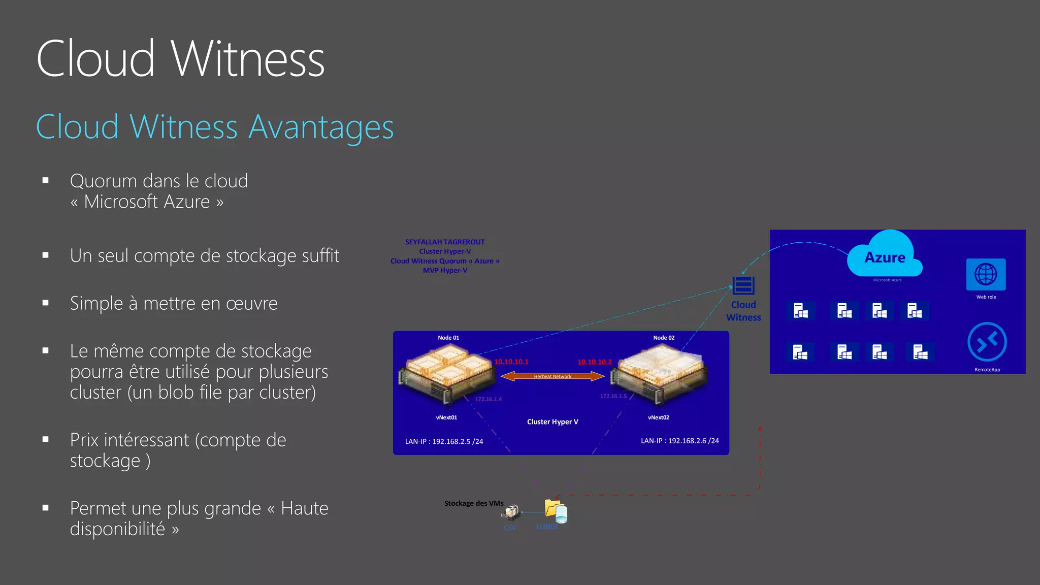 vNext01 vNext02
Herbeat Network
Node 01 Node 02
Cluster Hyper V
LAN-IP : 192.168.2.5 /24 LAN-IP : 192.168.2.6 /24
LUN01CSV
172.16.1.4 172.16.1.5
10.10.10.1 10.10.10.2
Microsoft Azure
Cloud
Witness
RemoteApp
Web role
SEYFALLAH TAGREROUT
Cluster Hyper-V
Cloud Witness Quorum « Azure »
MVP Hyper-V
Stockage des VMs
 