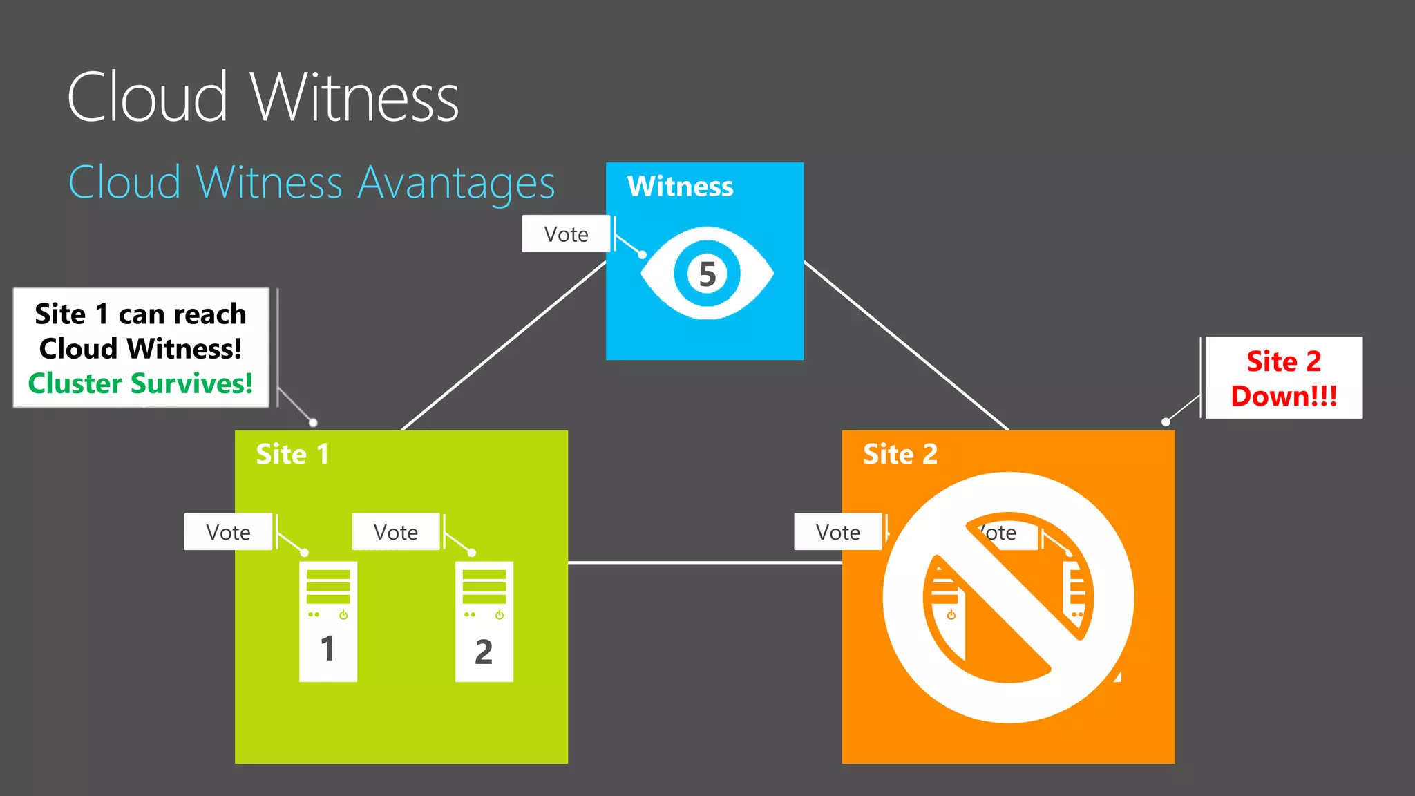 Vote
5
Vote Vote Vote
Vote
1 2 3 4
Site 2
Down!!!
Site 1 can reach
Cloud Witness!
Cluster Survives!
 
