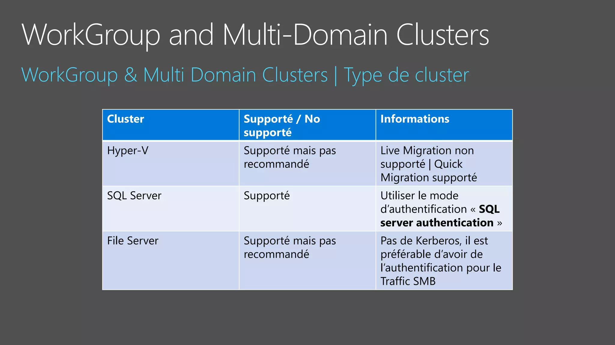 WorkGroup and Multi-Domain Clusters
Cluster Supporté / No
supporté
Informations
Hyper-V Supporté mais pas
recommandé
Live Migration non
supporté | Quick
Migration supporté
SQL Server Supporté Utiliser le mode
d’authentification « SQL
server authentication »
File Server Supporté mais pas
recommandé
Pas de Kerberos, il est
préférable d’avoir de
l’authentification pour le
Traffic SMB
 
