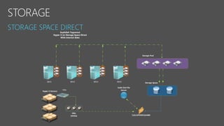 SRV1 SRV2 SRV3 SRV3
Seyfallah Tagrerout
Hyper-V on Storage Space Direct
With internal disks
Storage Pool
Storage Space
CLUSTERFSSHARE
Scale Out File
Server
VMs
(VHDx)
Hyper-V Servers
VMs
 
