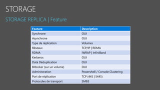 Feature Description
Synchrone OUI
Asynchrone OUI
Type de réplication Volumes
Réseaux TCP/IP | RDMA
RDMA iWRAP | InfiniBand
Kerberos OUI
Data Déduplication OUI
Bitlocker (sur un volume) OUI
Administration Powershell / Console Clustering
Port de réplication TCP (445 | 5445)
Protocoles de transport SMB3
 