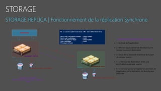 vNextSAN01  SITE A
vNextSAN02  SITE B
Source
Destination
DATA
DATA
Log
Log
APPLICATION
1
À placer dans un SSD si c est possible =)
À placer dans un SSD si c est possible =)
t 2
2
t1 3
4
5
SEYFALLAH TAGREROUT
LAB Windows Server – Storage - Replication
vNext
Fonctionnement réplication Synchrone:
 1- Ecriture de l application
 2- Mise en log la demande d écriture sur le
serveur source et destination
 3- Envoi de la demande d écriture de la part
du serveur source
 4- Le Serveur de destination envoi une
notification au serveur source
 5- Le serveur source enregistre les données de
l application et la réplication de donnée sera
effectuée
 