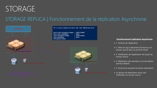 vNextSAN01  SITE A
vNextSAN02  SITE B
Source
Destination
DATA
DATA
Log
Log
APPLICATION
1
À placer dans un SSD si c est possible =)
À placer dans un SSD si c est possible =)
t 2
4
t1 5
6
3
SEYFALLAH TAGREROUT
LAB Windows Server – Storage - Replication
vNext
Fonctionnement réplication Asynchrone:
 1- Ecriture de l application
 2- Mise en log la demande d écriture sur le
serveur source dans un premier temps
 3- Notification de l application de la part du
serveur source
 4- Réplication des données sur le site distant
(serveur distant)
 5- Ecriture du log dans le serveur destination
 Le Serveur de destination envoi une
notification au serveur source
 
